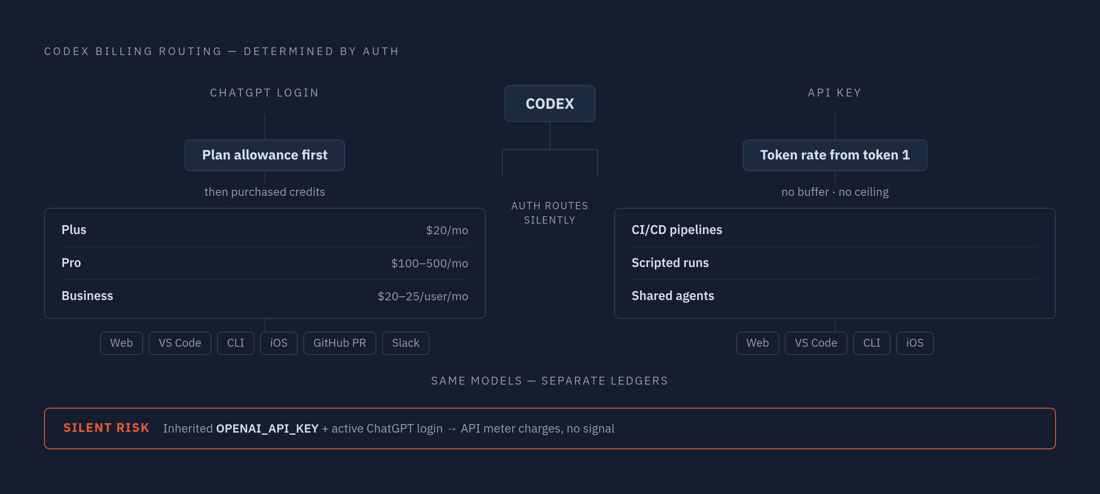 Diagram: Two Meters, No Connection: How Codex Routes Charges. Visualizes: Show the two completely separate billing paths that Codex uses, making clear they share models but never share a ledger.