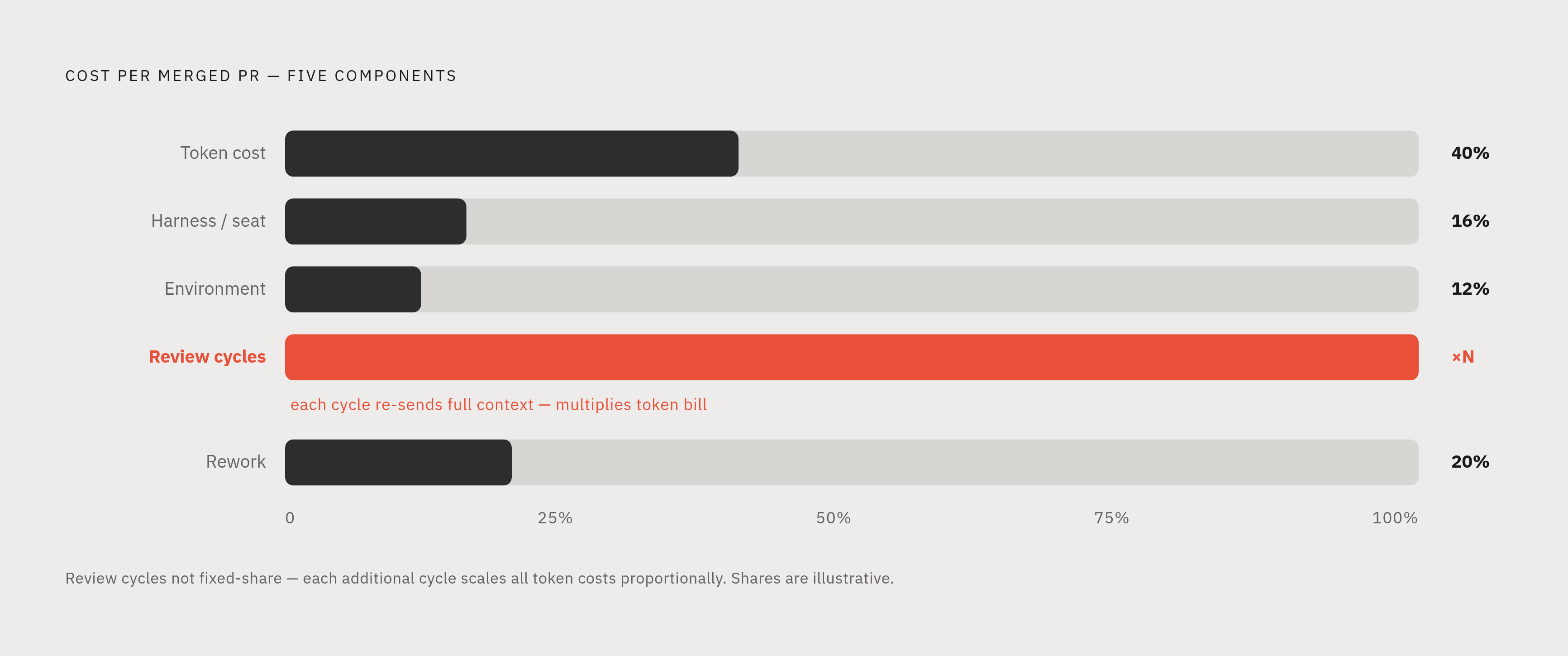 Diagram: What Actually Drives Cost Per Merged PR. Visualizes: Show the five components that sum to cost per merged PR, as defined in the article: token cost (input tokens: repo map, file reads, system prompt, context; output tokens: reasoning…