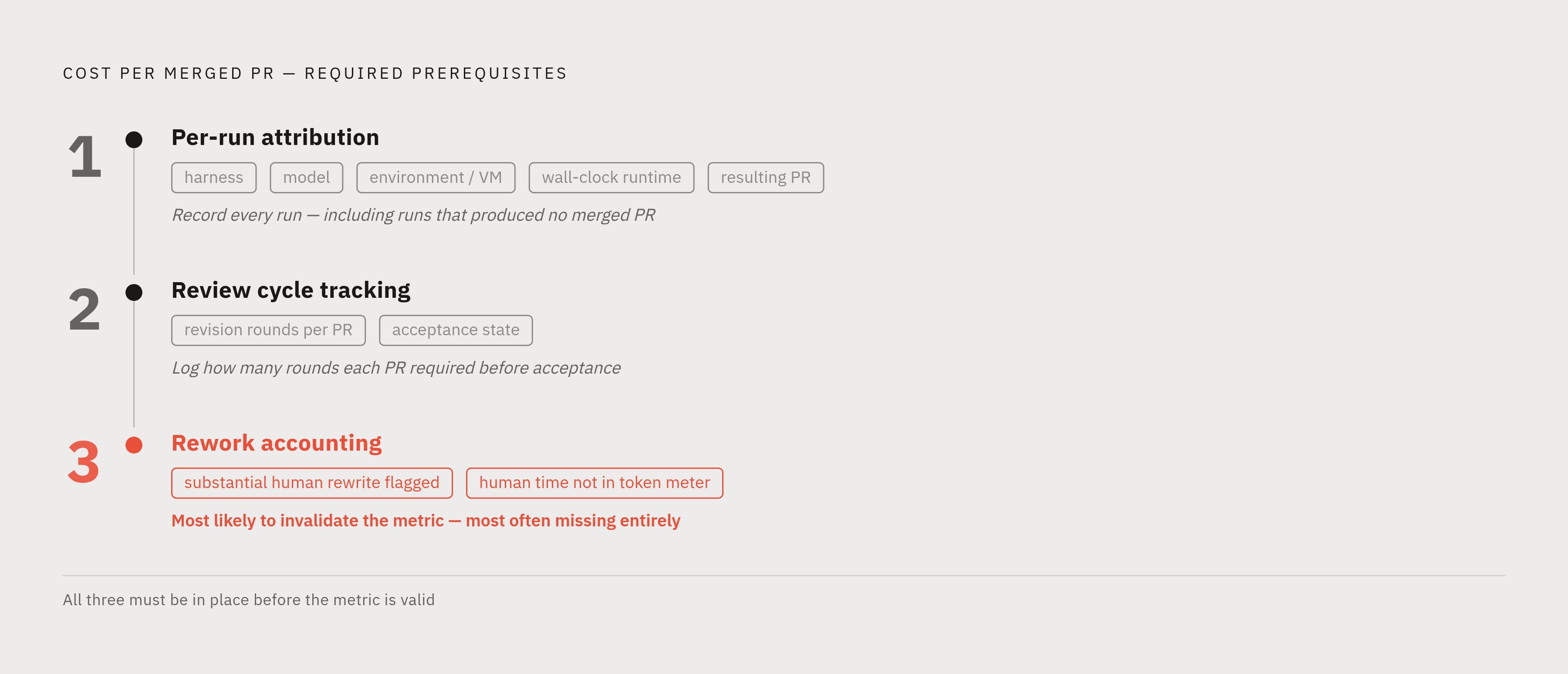Diagram: Three Prerequisites Before Cost Per Merged PR Means Anything. Visualizes: Visualize the three sequential prerequisites the article names for computing cost per merged PR honestly: (1) Per-run attribution — record harness, model…