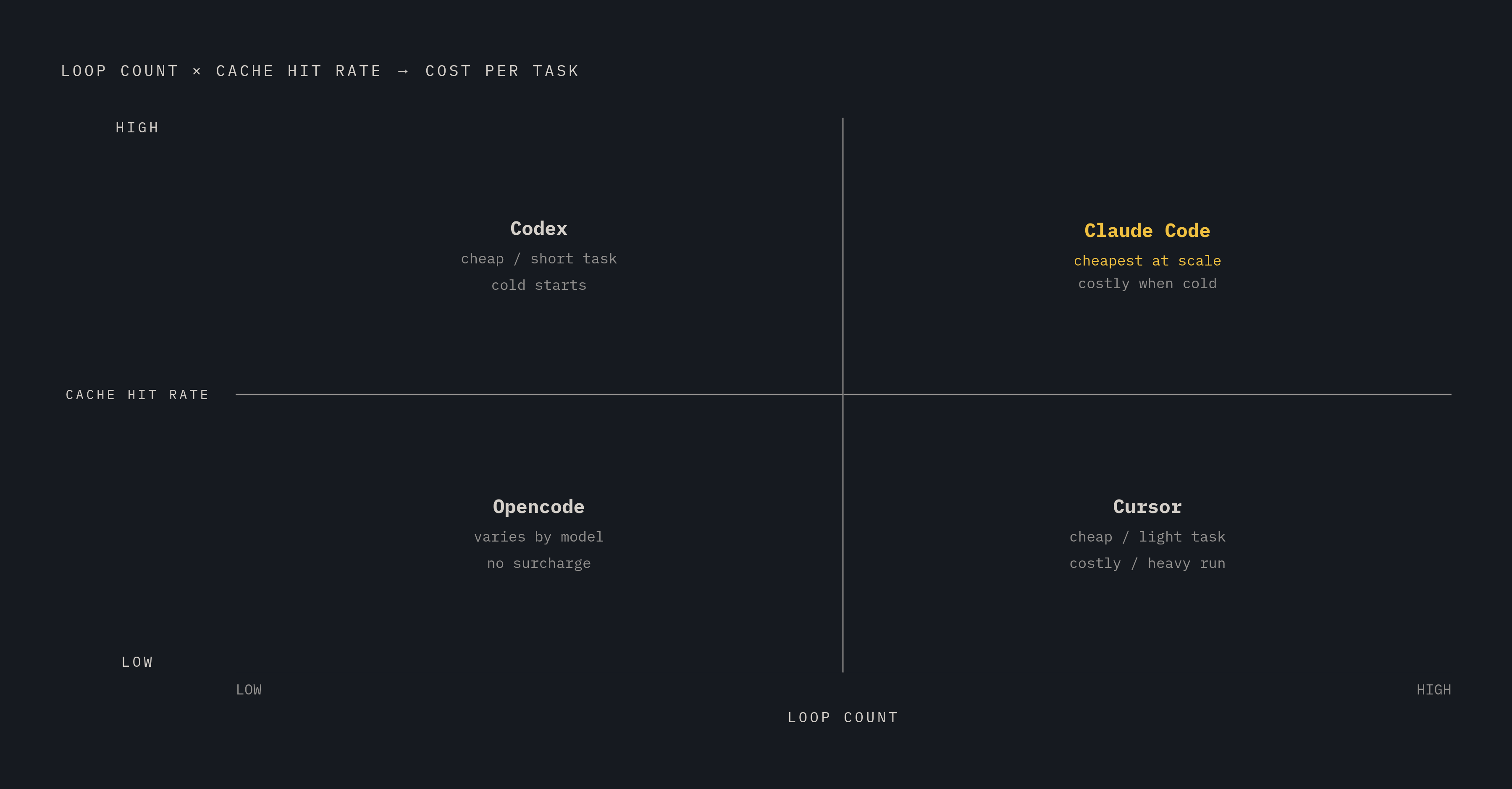 Diagram: Two Variables Set Your Real Cost — Not the Rate Card. Visualizes: Visualize how loop count and cache hit rate interact to produce actual cost per task, using four harness profiles as concrete anchors.
