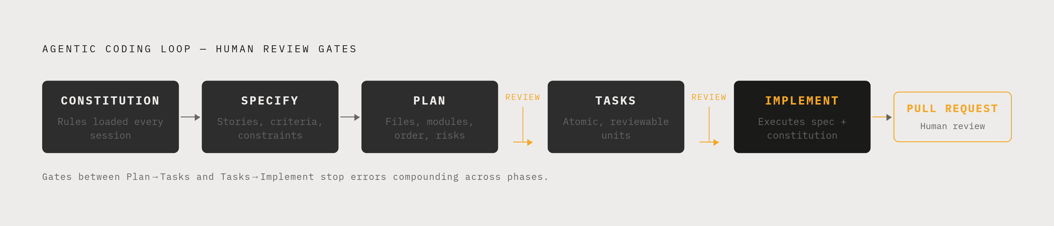 Diagram: The Five-Phase Spec-to-PR Loop. Visualizes: Illustrate a five-phase sequential loop — Constitution → Specify → Plan → Tasks → Implement — ending in a pull request, with human review gates explicitly marked between phases.