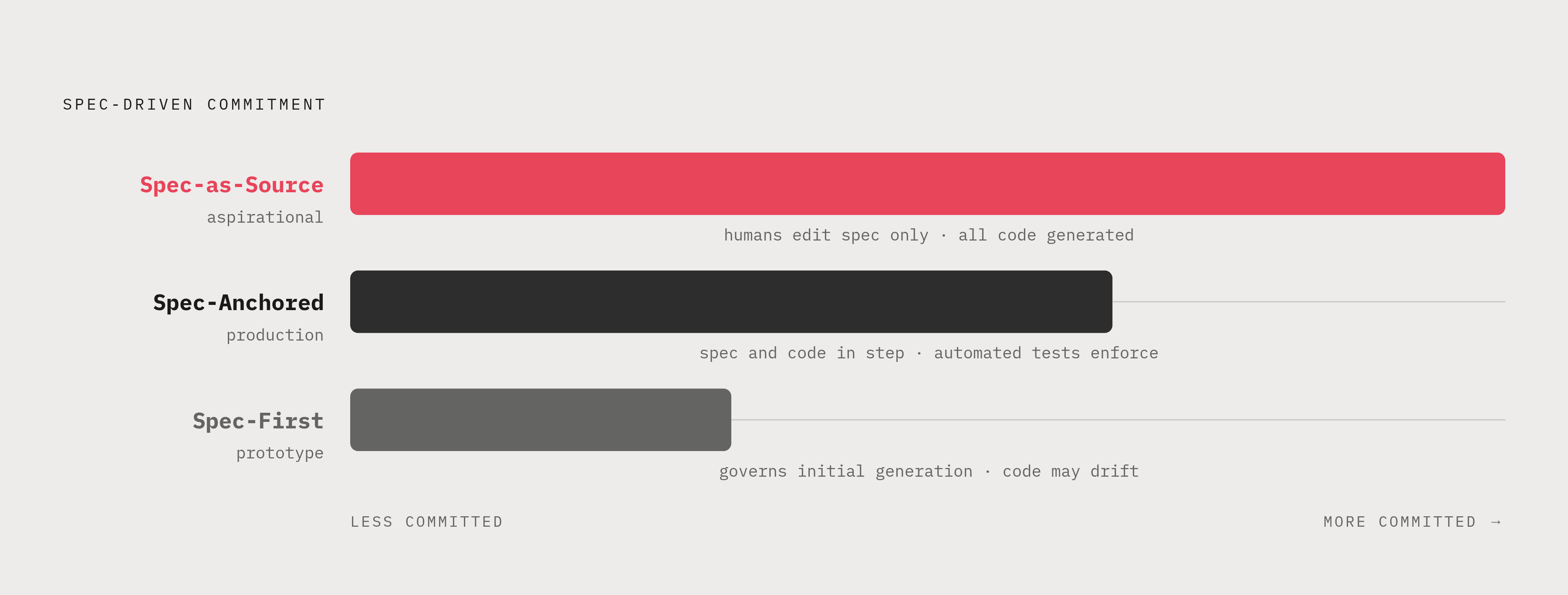 Diagram: Three Levels of Spec Commitment. Visualizes: Show a progression across three named levels of spec-driven commitment: Spec-First (governs initial generation only, code may drift afterward — suited for prototypes and AI-assisted features)…