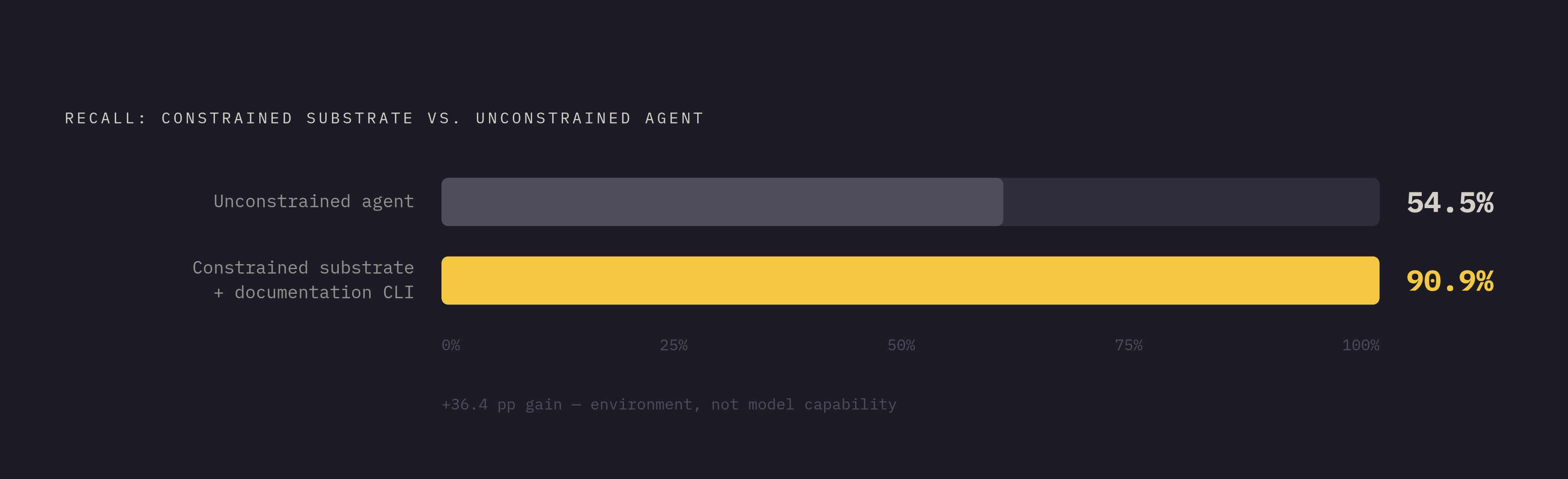Diagram: Recall Nearly Doubled With a Constrained Substrate. Visualizes: Show a before/after magnitude contrast: an unconstrained coding agent with no tools achieved 54.5% recall; adding a constrained substrate plus a 200-line-of-code documentation…