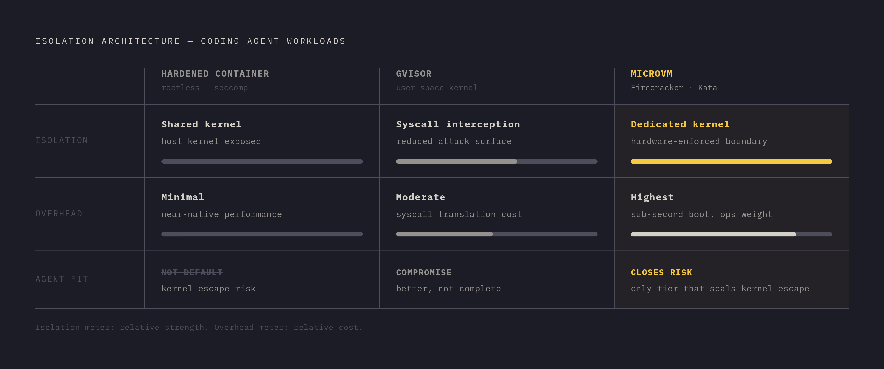 Diagram: Three Isolation Architectures: What Each Trades Away. Visualizes: Show a ranked comparison of the three isolation architectures for coding-agent workloads: microVMs (Firecracker, Kata Containers), gVisor (user-space kernel interception)…