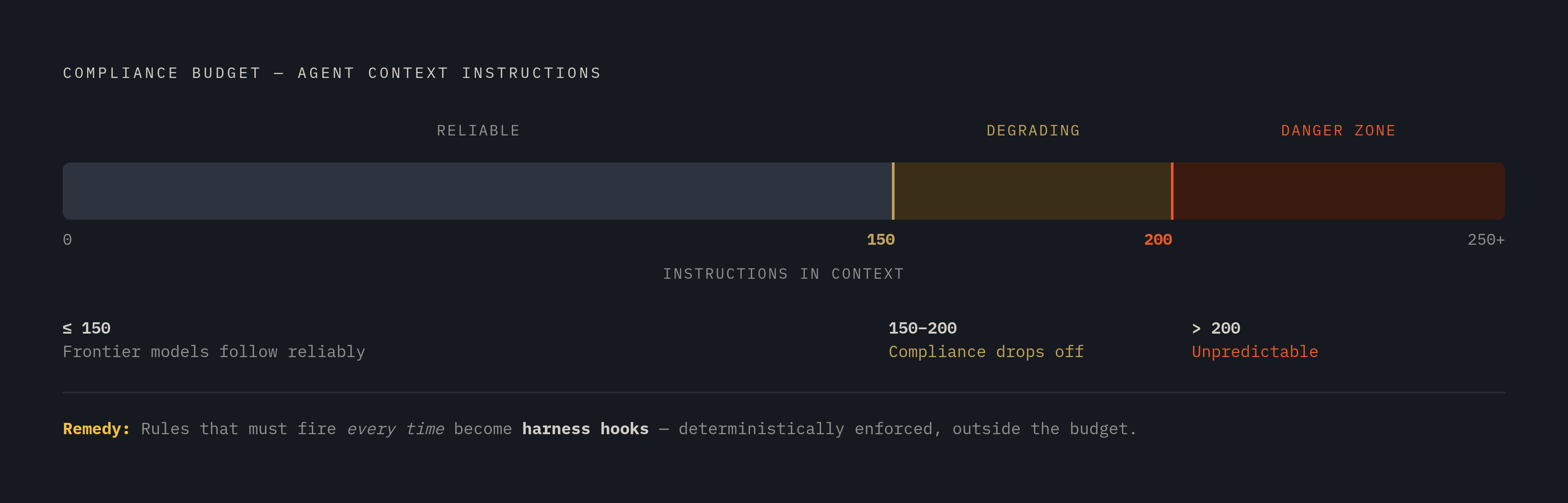 Diagram: The 200-Instruction Compliance Ceiling. Visualizes: Visualize the concept of a compliance budget for agent context files.
