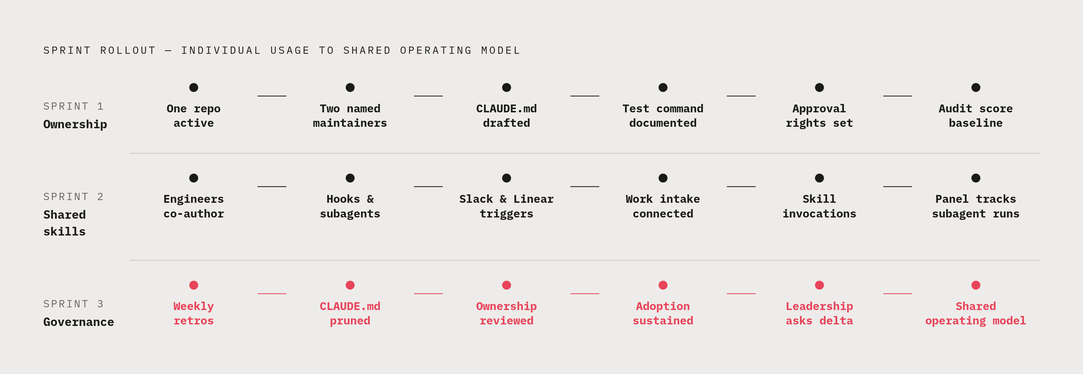 Diagram: Three-Sprint Rollout: From Individual Terminal to Team Infrastructure. Visualizes: Show a three-stage progression representing the phased rollout described in the article.