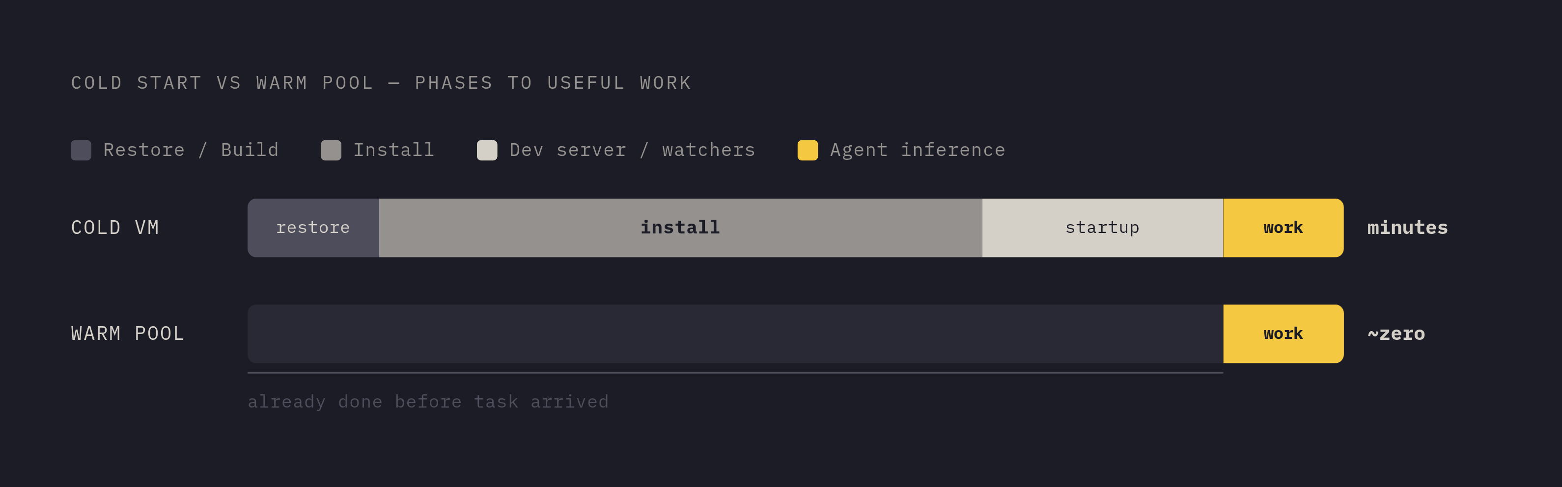 Diagram: The Boot-Time Stack: Where Each Second Is Spent. Visualizes: Show the sequential phases that consume time before an agent can begin useful work on a cold VM: (1) snapshot restore or Dockerfile build, (2) idempotent install command re-run…