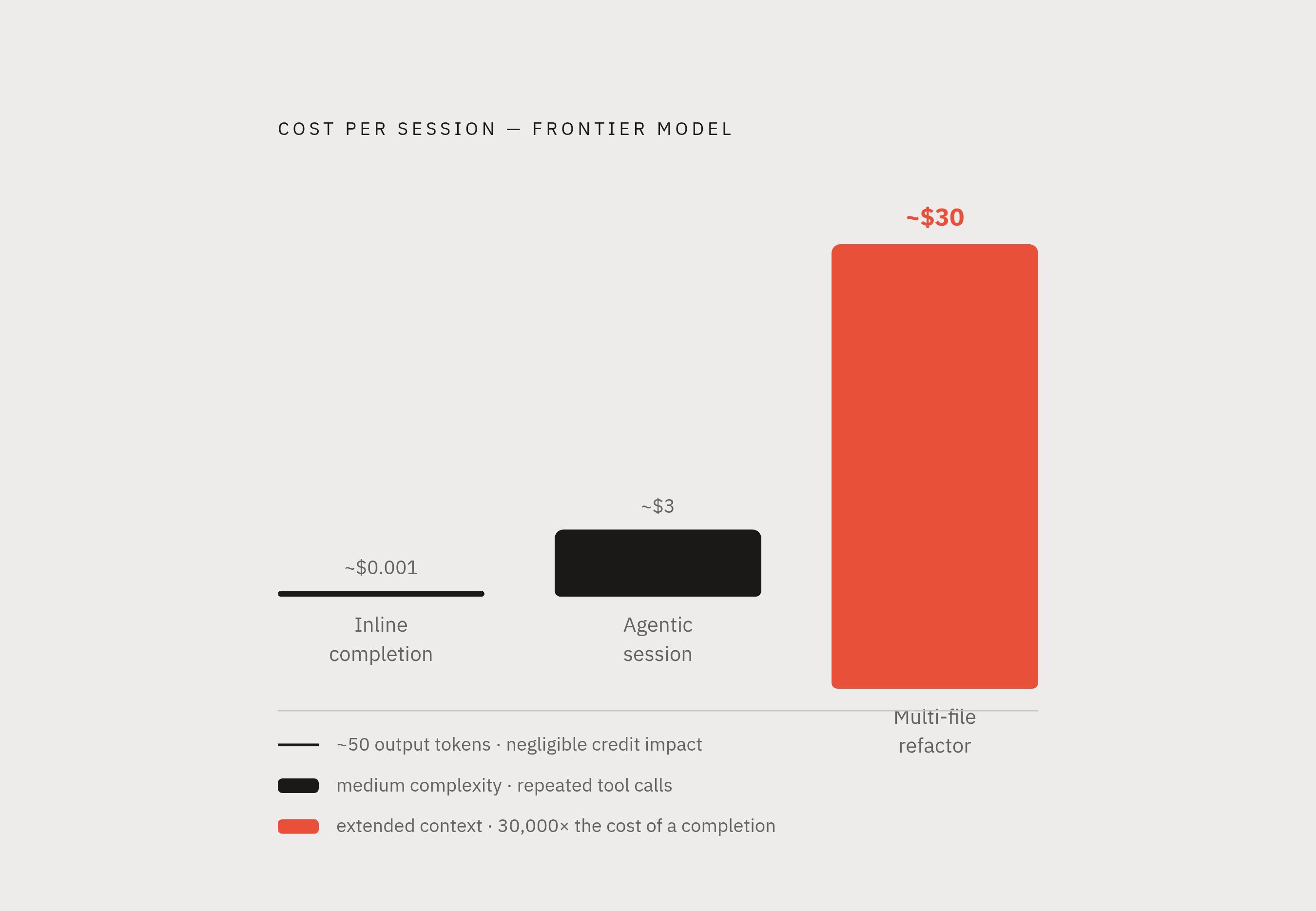Diagram: Inline Suggestion vs. Agentic Session: The Cost Gap. Visualizes: Visualize the dramatic cost difference between an inline completion and an autonomous agent session on a frontier model.