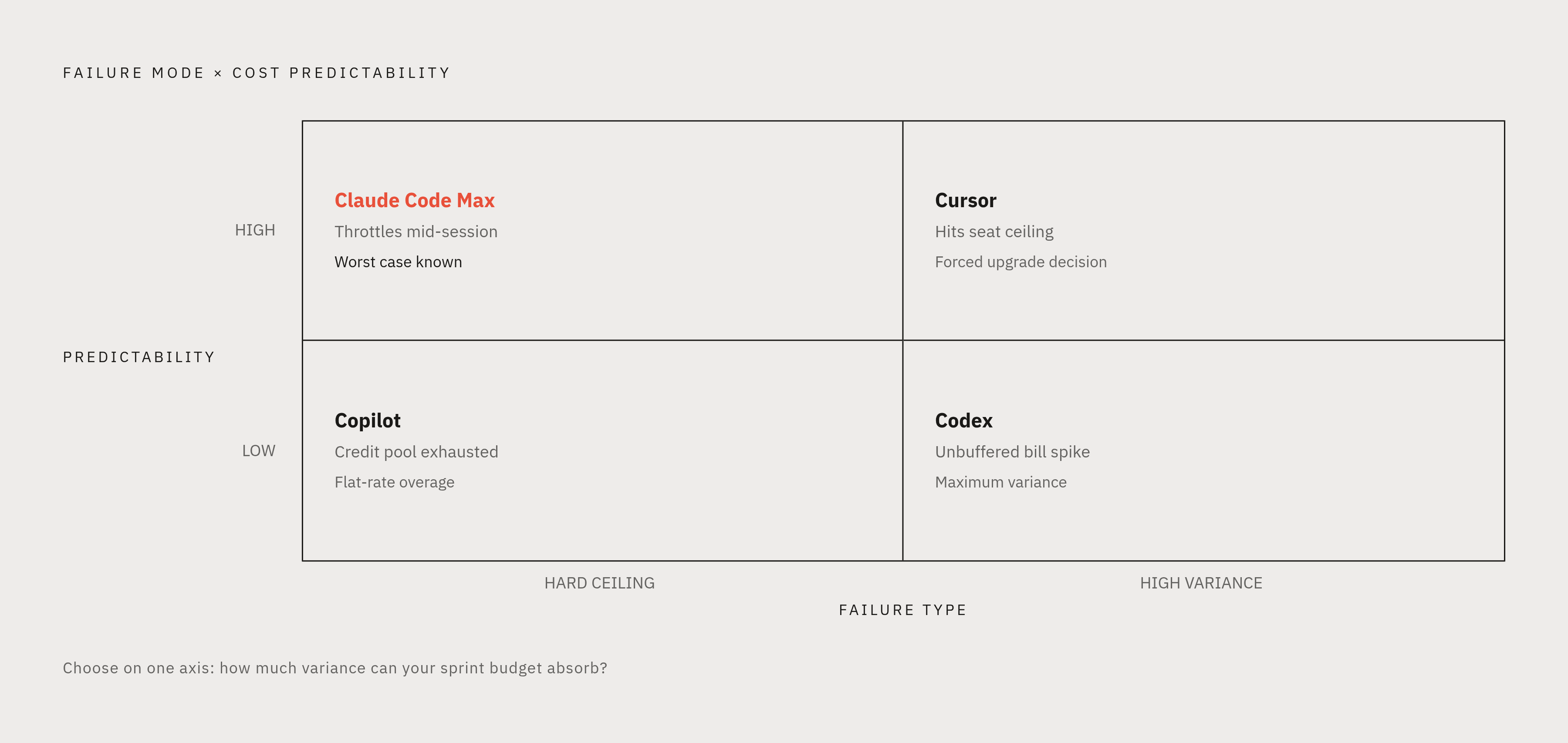 Diagram: Four Pricing Failure Modes at a Glance. Visualizes: Visualize how each of the four major tools fails under heavy agentic use, mapped along two dimensions: predictability of cost (low to high) and type of failure.