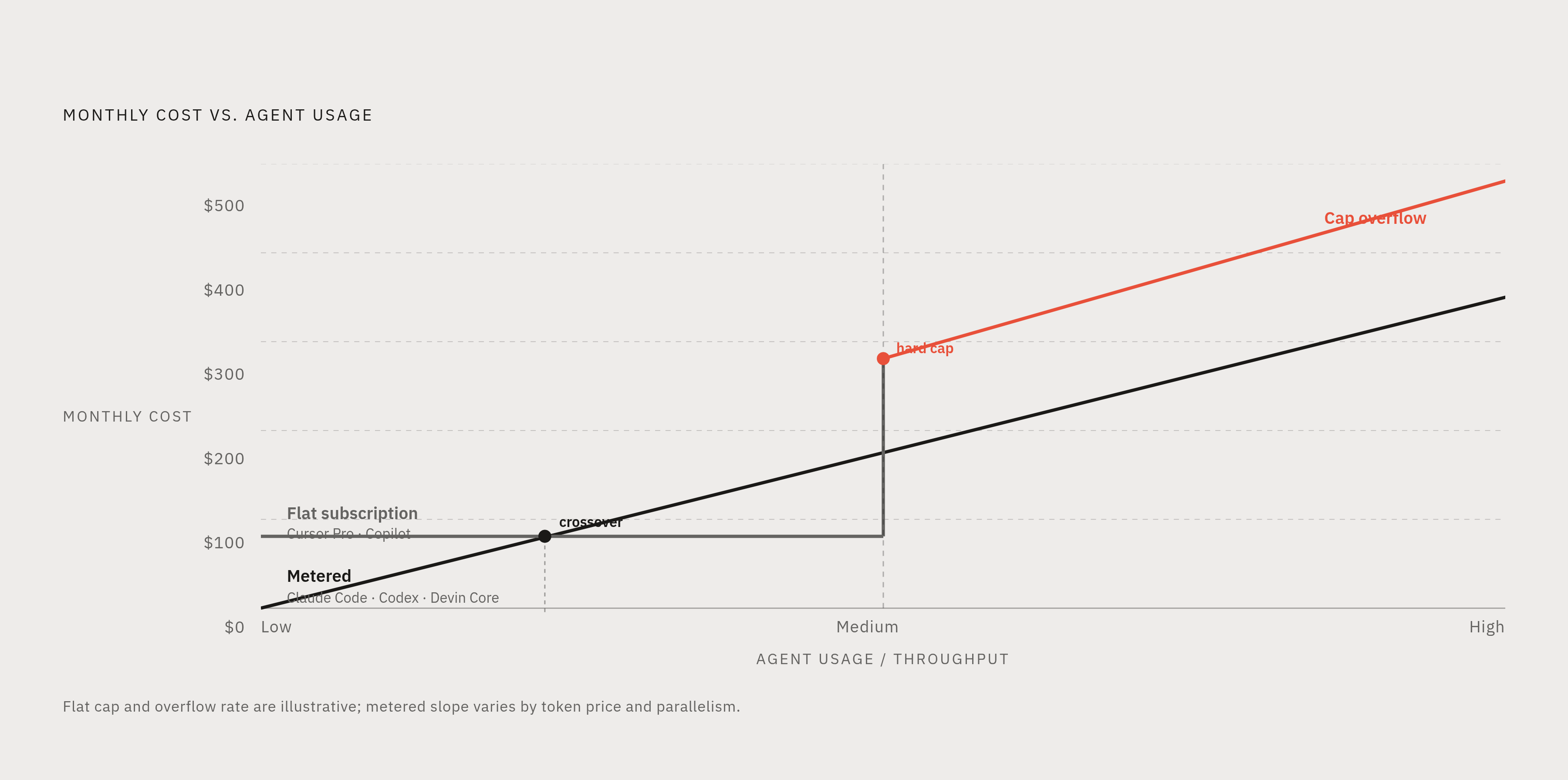 Diagram: Flat Subscription vs. Usage-Metered: Cost Curves as Scale Grows. Visualizes: Illustrate the diverging cost trajectories of flat-subscription pricing versus usage-metered pricing as team agent usage scales.
