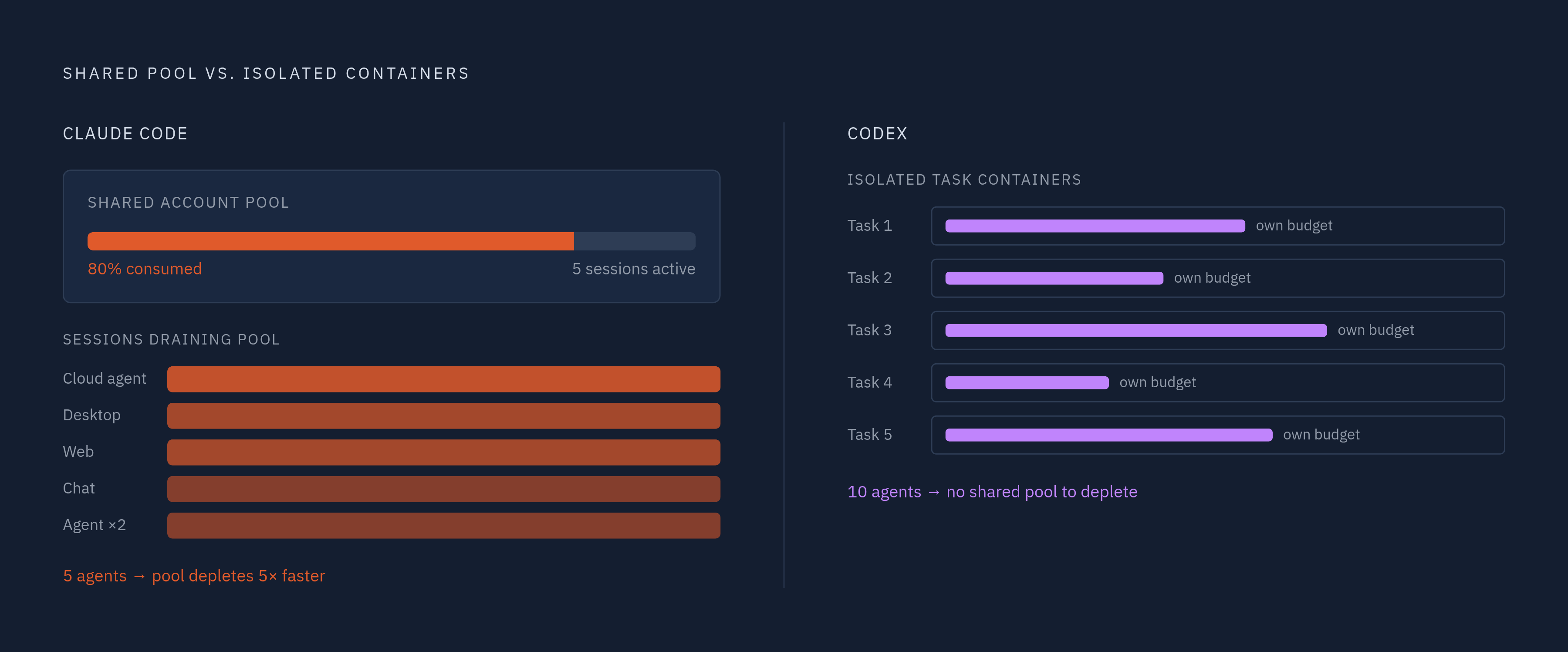 Diagram: Claude Code vs. Codex: Two Different Capacity Models. Visualizes: Show the fundamental architectural contrast between how Claude Code and Codex handle concurrent agent work.