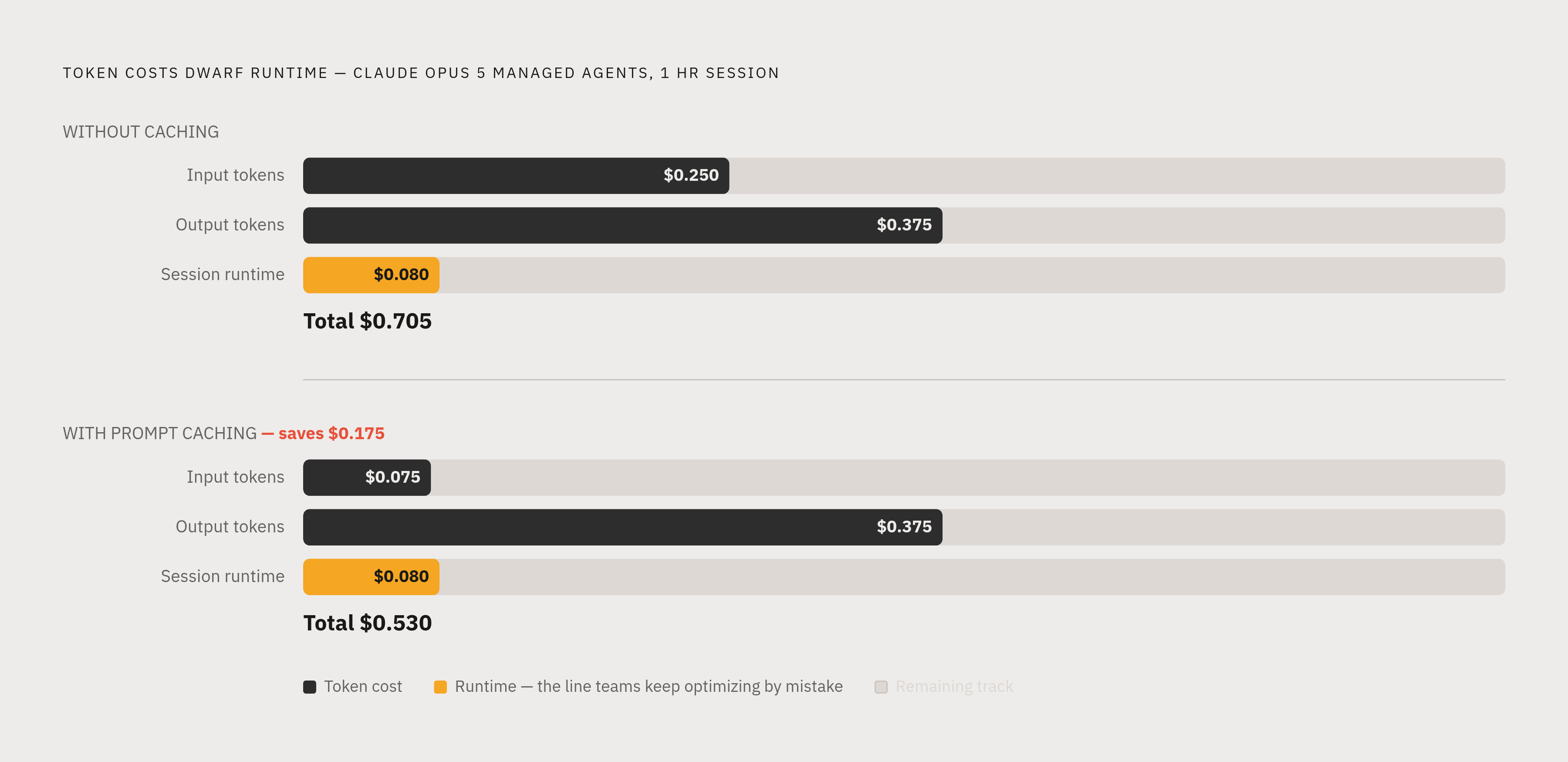 Diagram: Tokens vs. Compute: The 30× Cost Gap in a Real Agent Run. Visualizes: Show the actual cost breakdown of a one-hour Claude Opus 5 Managed Agents session: uncached input tokens $0.25, output tokens $0.375, session runtime $0.08, totalling…
