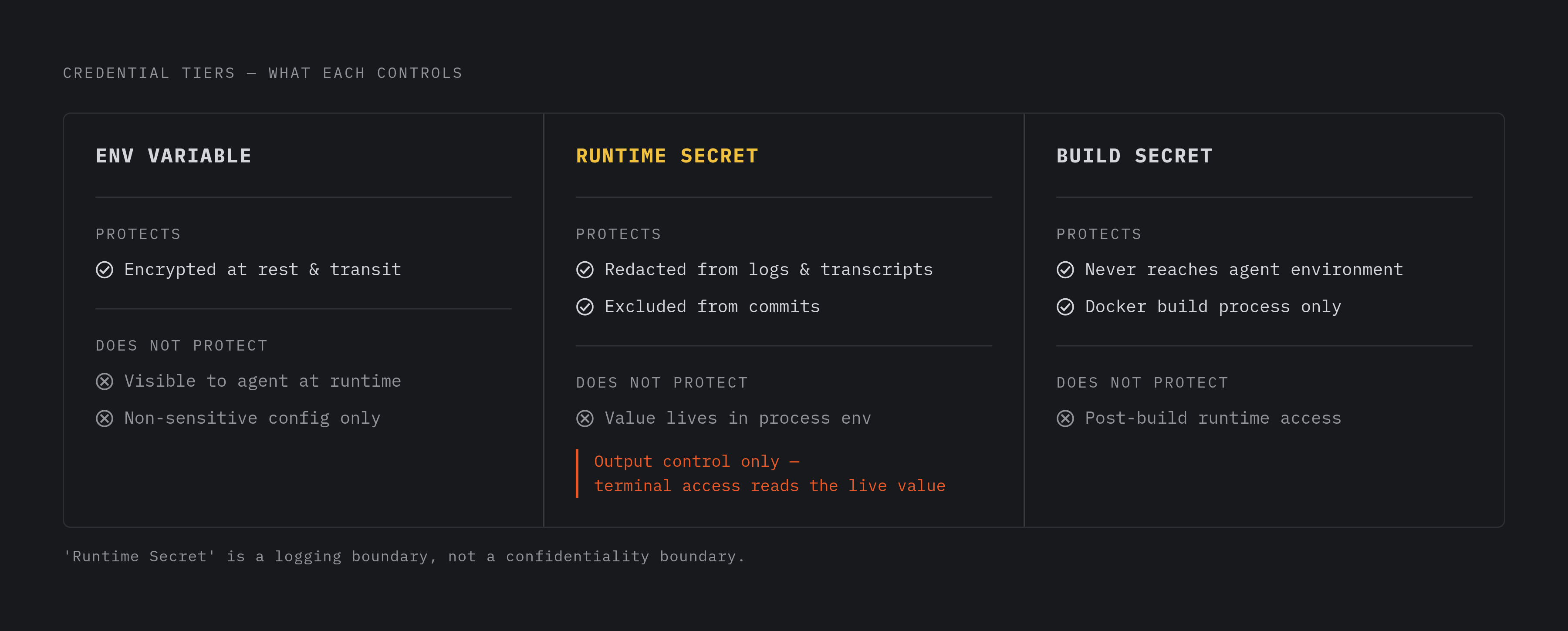 Diagram: Three Secret Tiers: What Each Actually Hides. Visualizes: Show three credential tiers side by side, each with what it protects and what it does NOT protect.