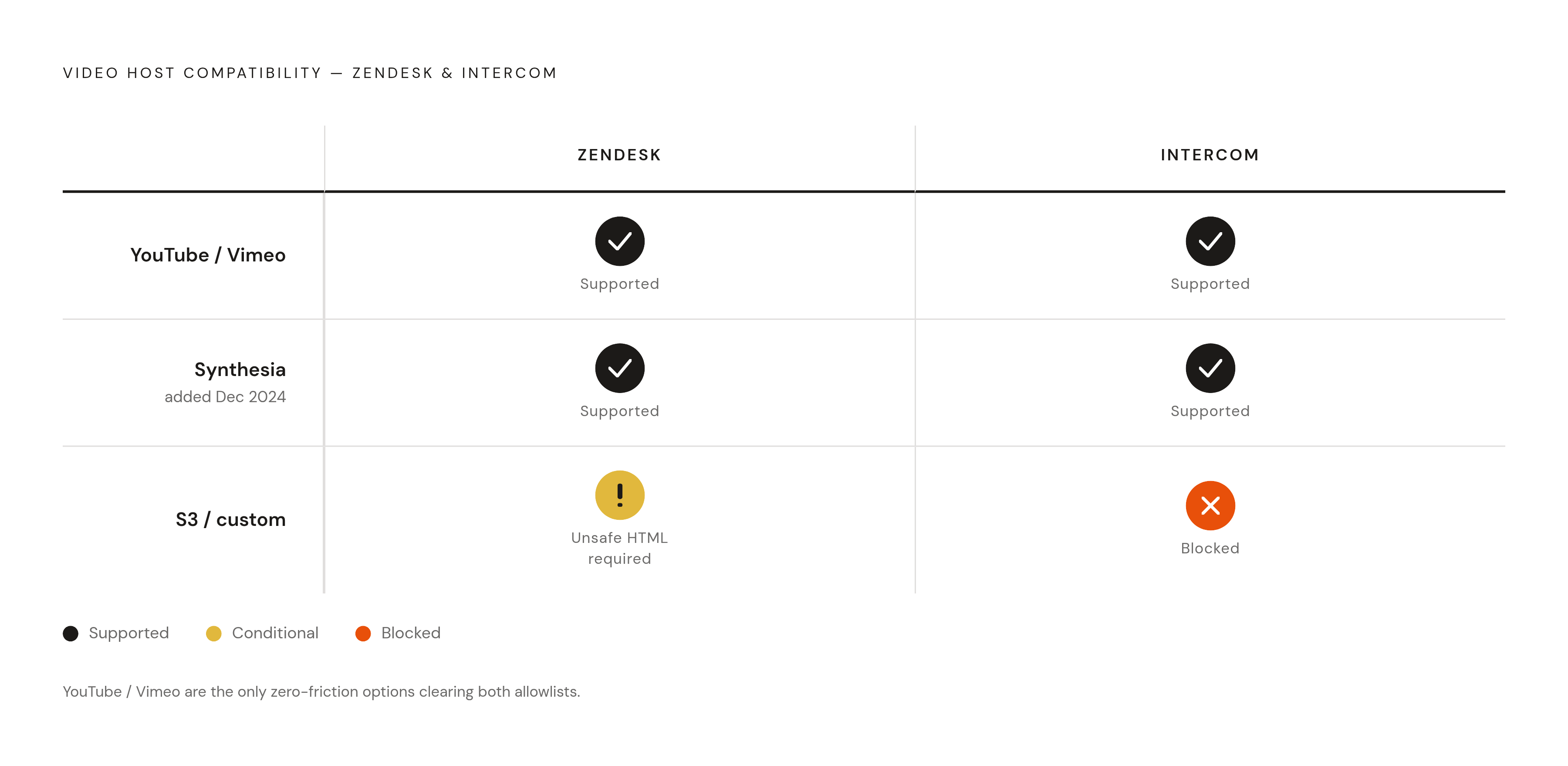 Diagram: Which Video Hosts Clear Both Allowlists. Visualizes: Show a ranked compatibility matrix across three hosting options — YouTube/Vimeo, Synthesia, and S3/custom-hosted — against two platforms: Zendesk and Intercom.