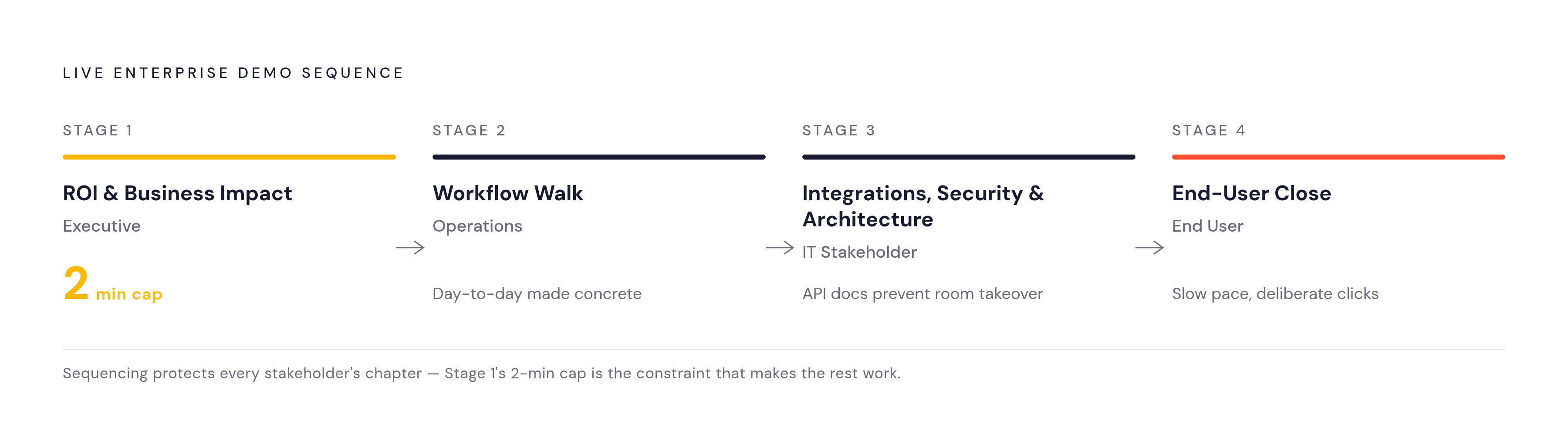 Diagram: The Four-Chapter Demo Structure. Visualizes: Visualize a four-stage linear sequence representing the live enterprise demo structure described in the article.