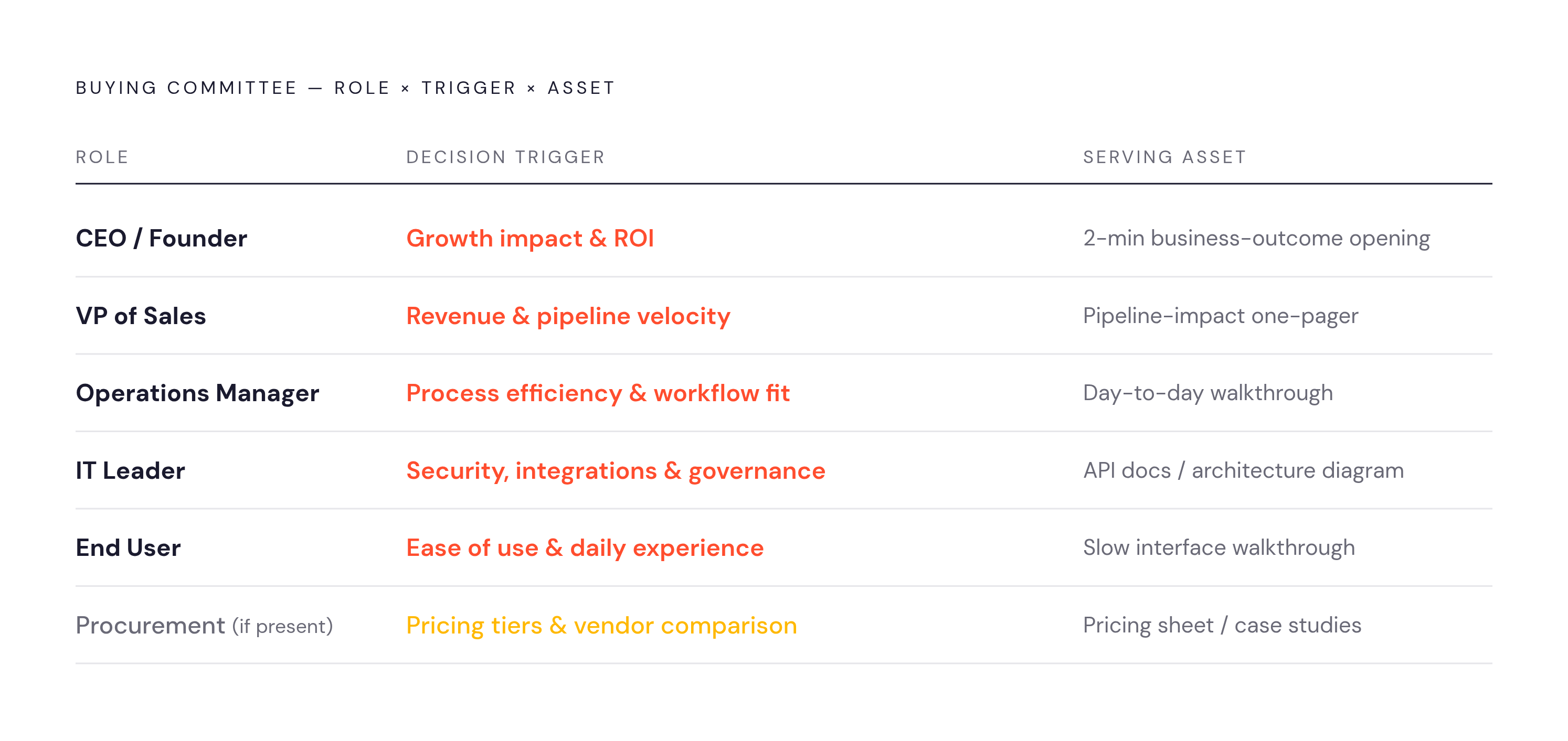 Diagram: One Demo, Five Decision Triggers. Visualizes: Visualize five buying-committee roles as a ranked stack or vertical list, each paired with its primary decision trigger and the specific asset that serves it.