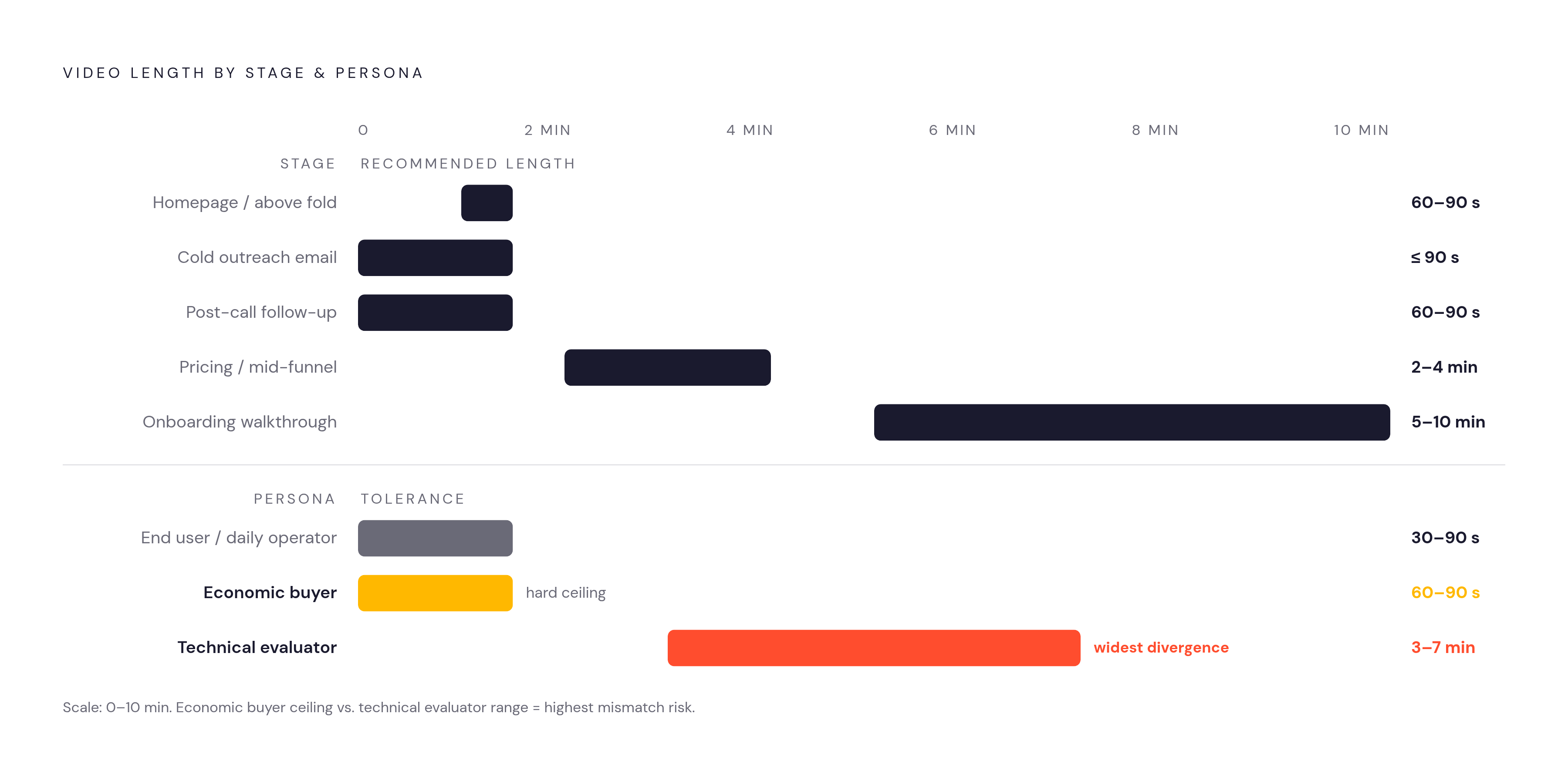 Diagram: Async Script Length by Funnel Stage and Viewer Role. Visualizes: Show the recommended async video length for each funnel stage and buyer persona as a ranked or layered reference chart.