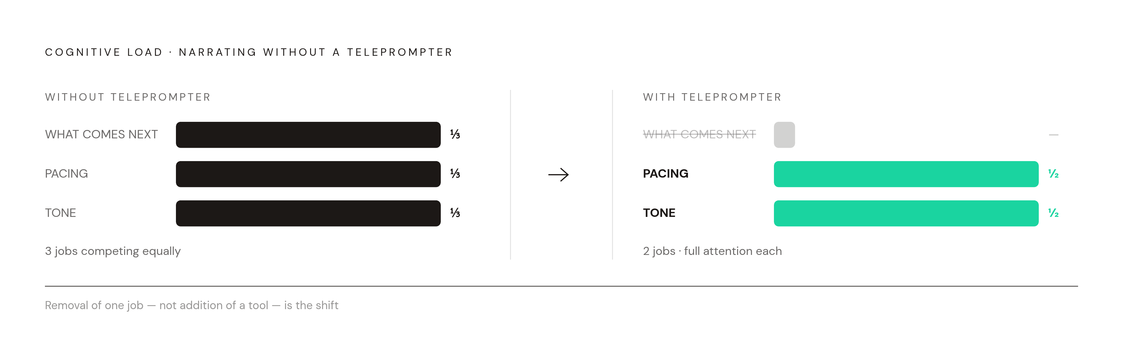 Diagram: The Three Mental Jobs of Solo Narration — and What a Teleprompter Removes. Visualizes: Visualize the cognitive load model described in the article: without a teleprompter, a solo narrator is running three simultaneous jobs — remembering…