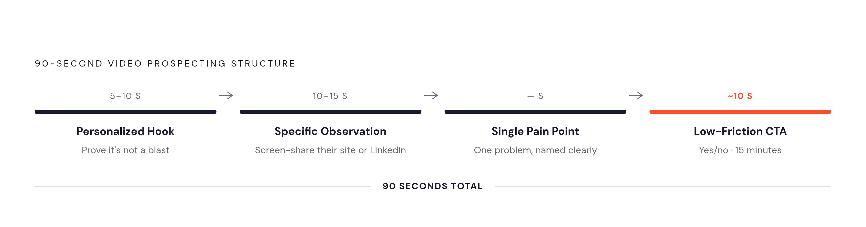 Diagram: The Four-Part Cold Video Script (90 Seconds Total). Visualizes: Visualize a linear four-part sequence showing the structure of a cold video prospecting message that must fit inside 90 seconds.