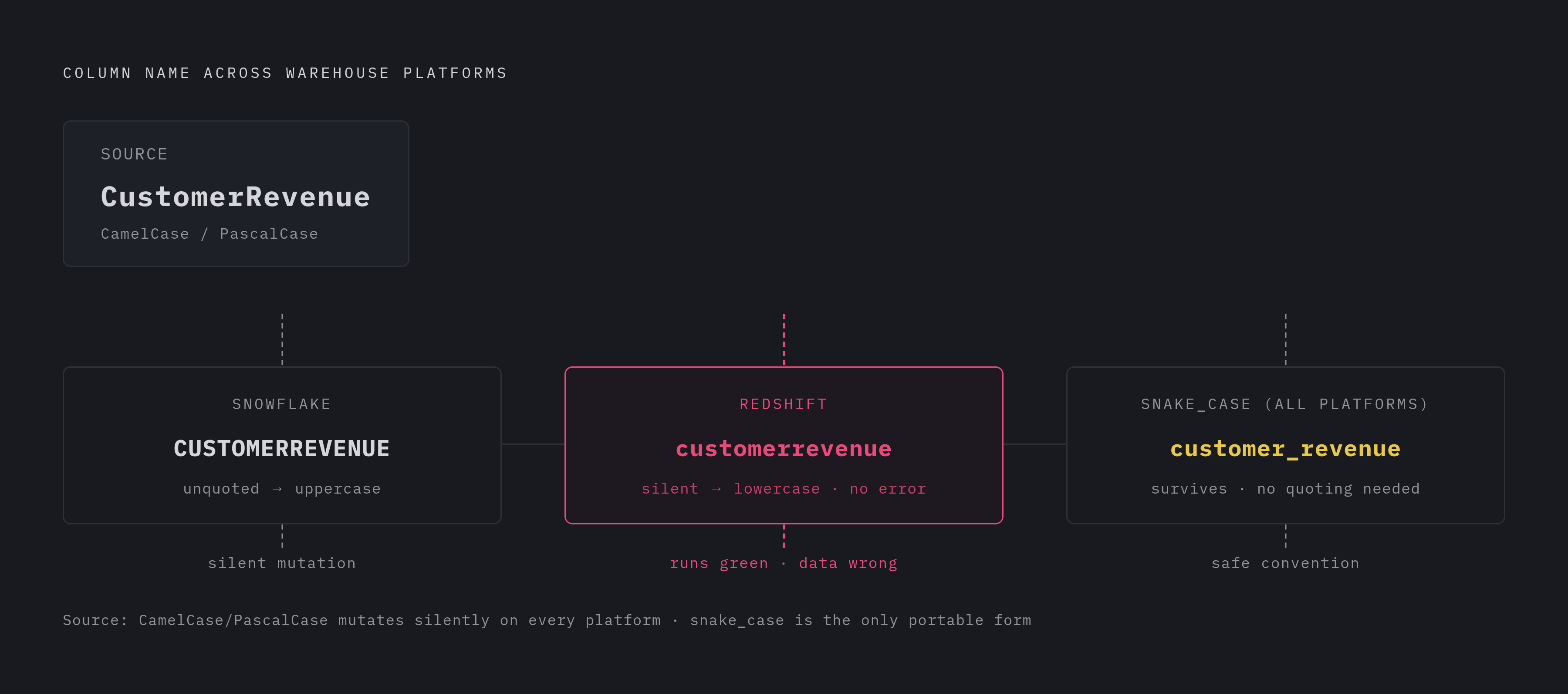 Diagram: Why CamelCase Breaks Silently Across Warehouses. Visualizes: Show how a single column name transforms — or breaks — as it moves across three warehouse platforms, using a stepped flow or transformation diagram.