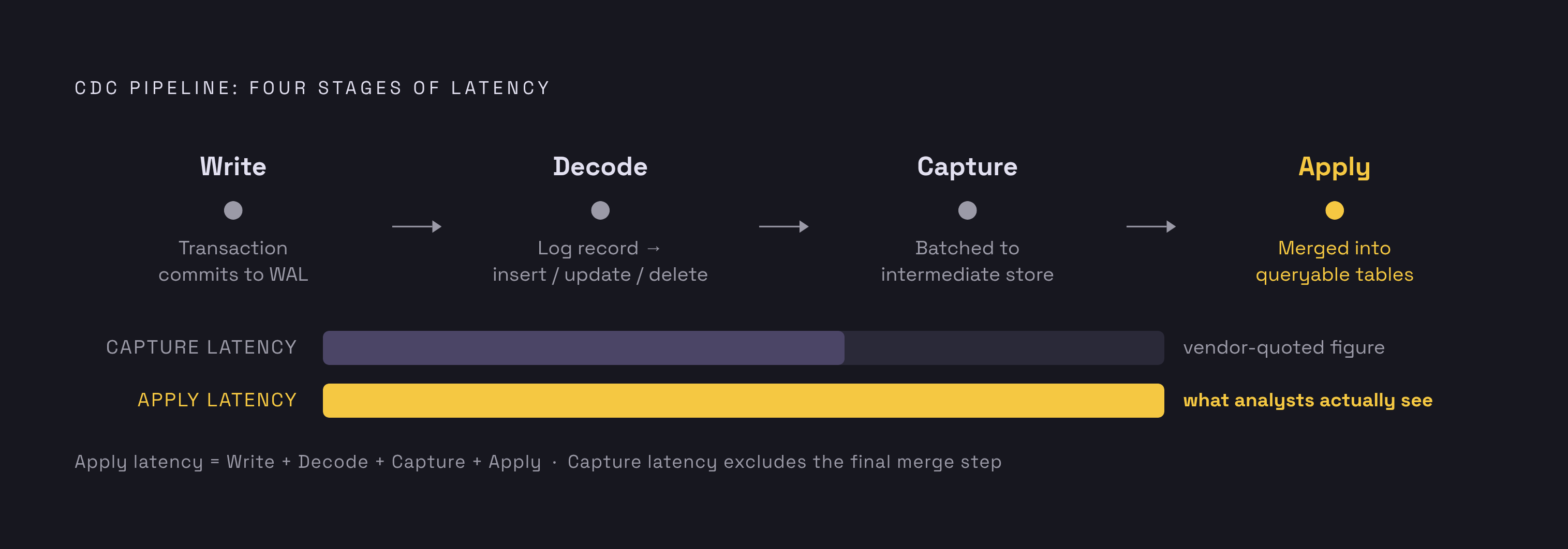 Diagram: The Four Stages of CDC Latency: Write to Snowflake. Visualizes: Illustrate the four sequential stages every CDC pipeline passes through, showing that total latency is the sum of all four stages — not just the one vendors advertise.