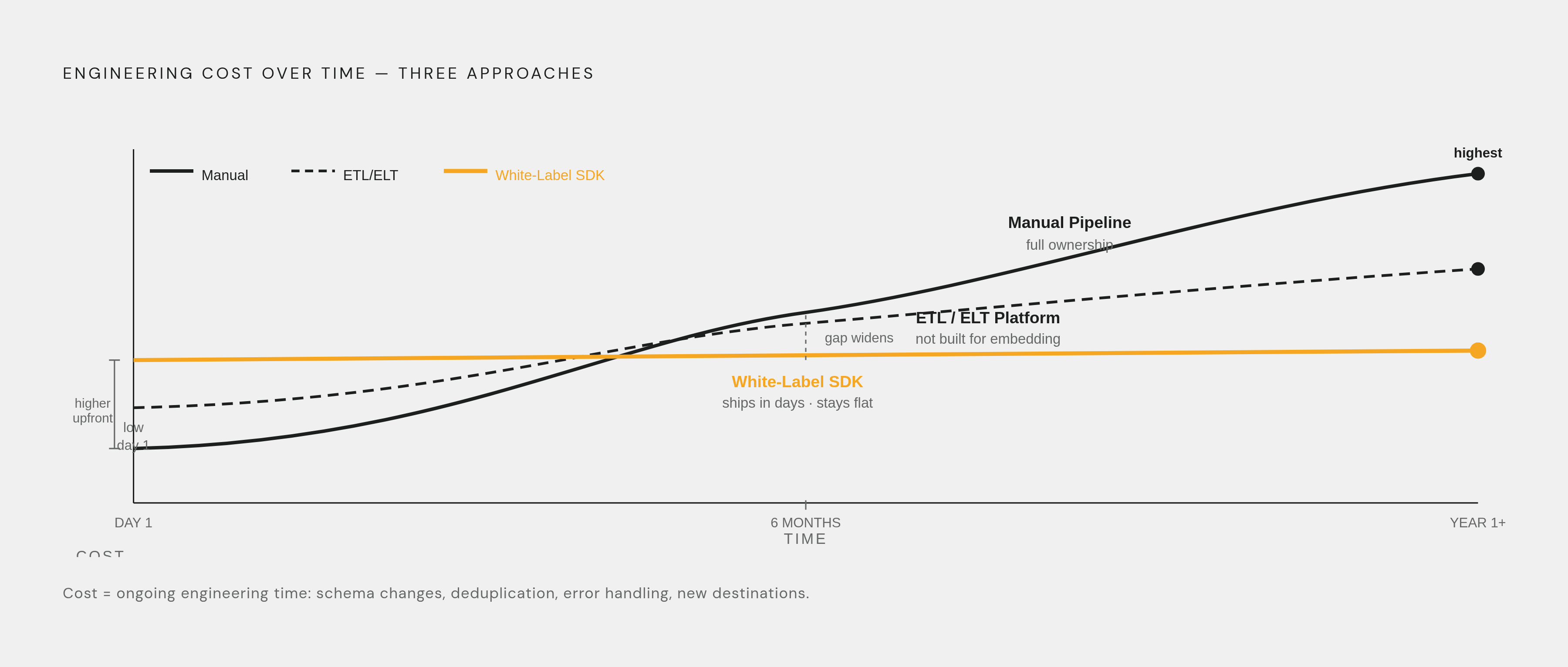 Diagram: Three Ways to Build Warehouse Export: Engineering Cost Over Time. Visualizes: Show the three implementation approaches for warehouse export as a ranked progression by long-term engineering cost: (1) Manual pipeline — export to S3, load via…