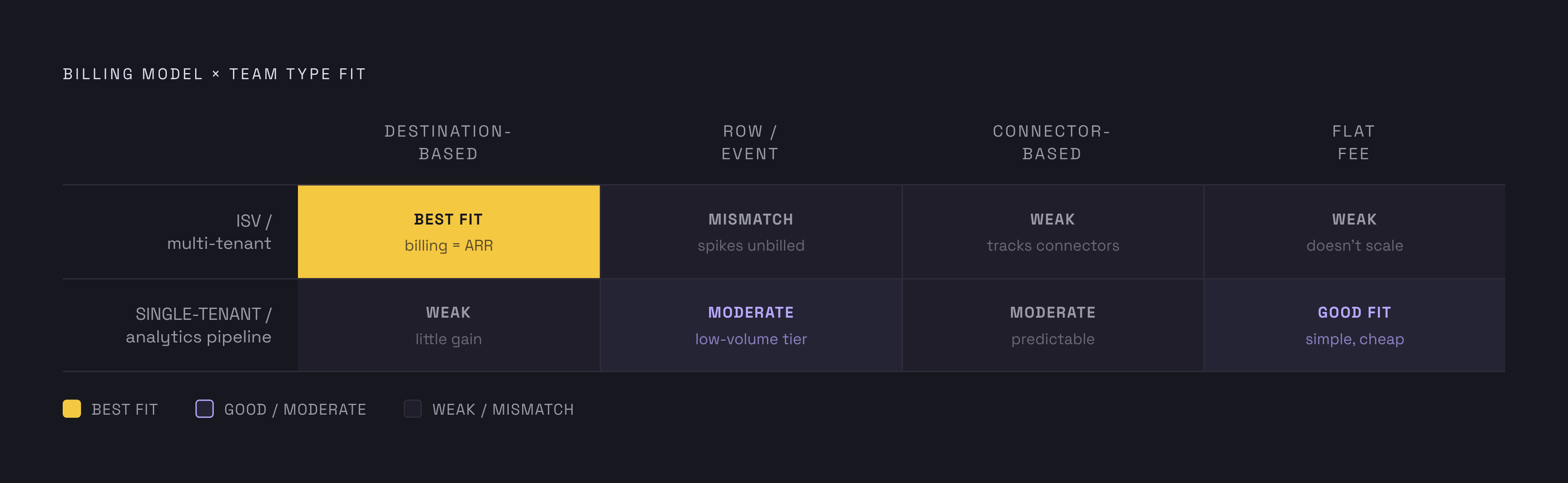 Diagram: Which Billing Axis Grows When Your Product Succeeds?. Visualizes: Visualize a ranked fit-spectrum showing four pricing models mapped against two SaaS team types, to communicate which model aligns cost with revenue growth.