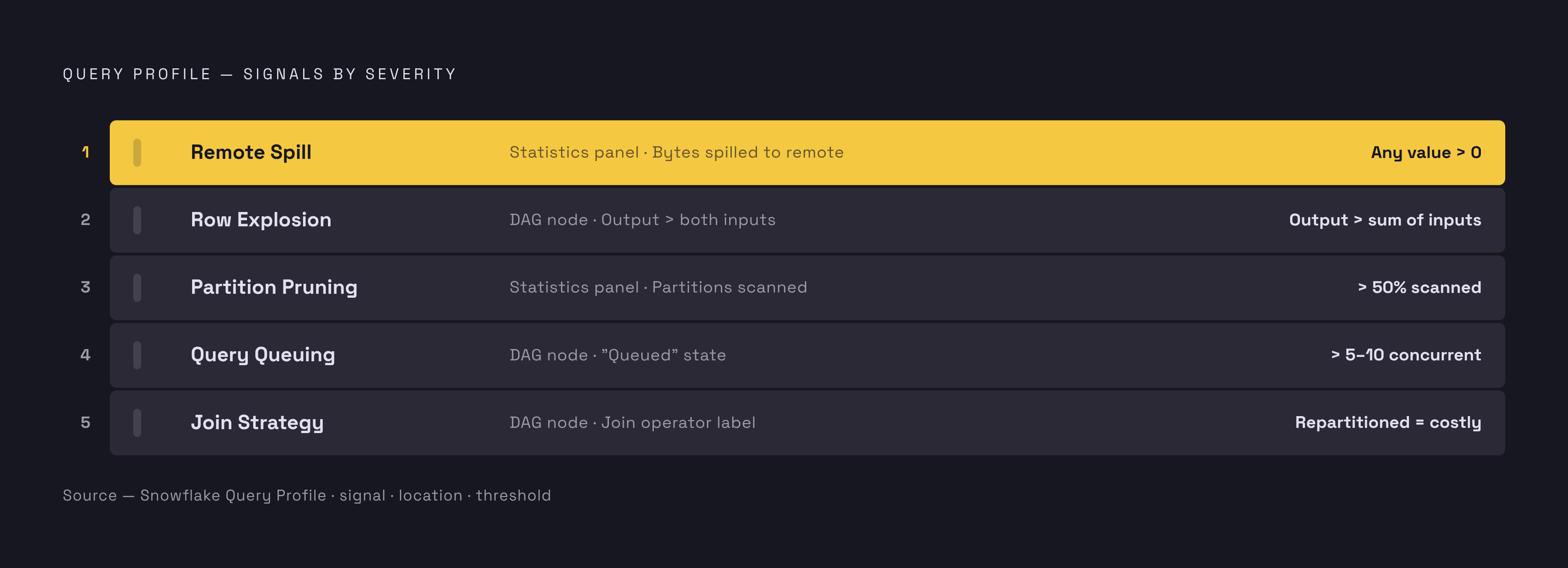 Diagram: Five Signals: What the Query Profile Surfaces. Visualizes: Visualize a ranked diagnostic checklist of the five signals Snowflake's Query Profile exposes, in order of severity/impact as described in the article: 1) Remote spill (bytes…