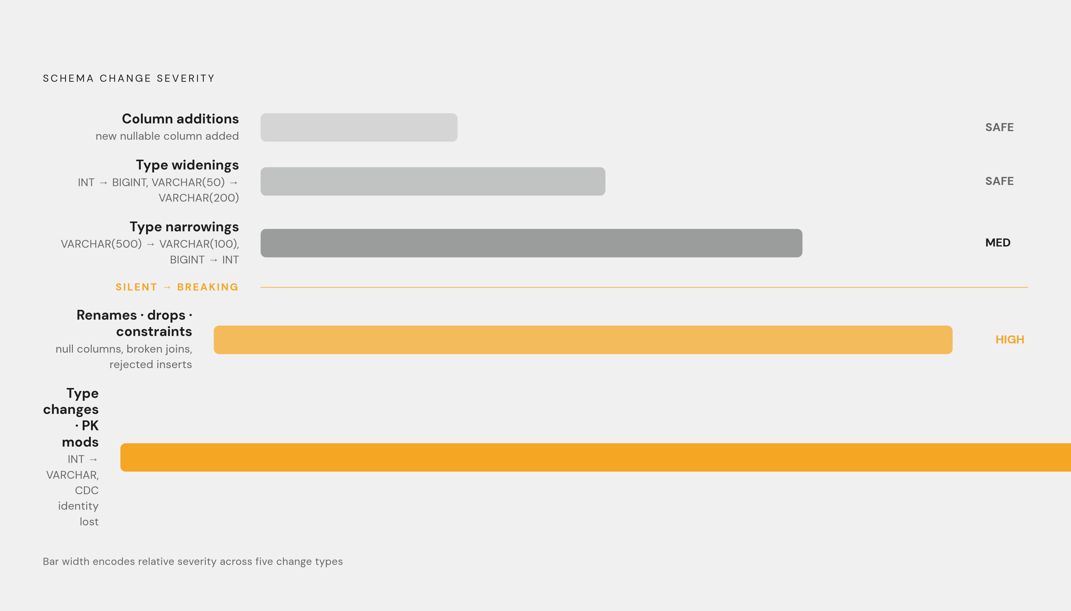 Diagram: Four Schema Change Types, Ranked by Risk. Visualizes: Show a ranked severity spectrum of the four core schema change types described in the article, from least to most dangerous.