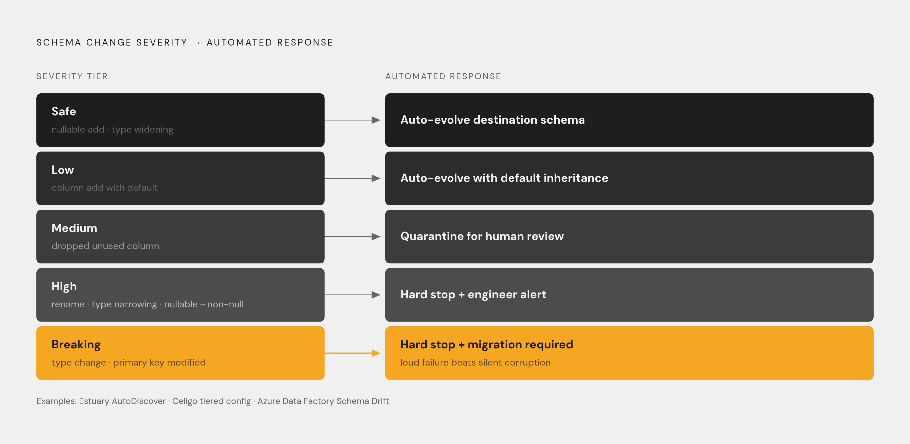 Diagram: Classify, Then Respond: The Automated Policy Ladder. Visualizes: Illustrate the one-to-one mapping between the five severity tiers and their prescribed automated responses, as a stepped flow or two-column ladder.
