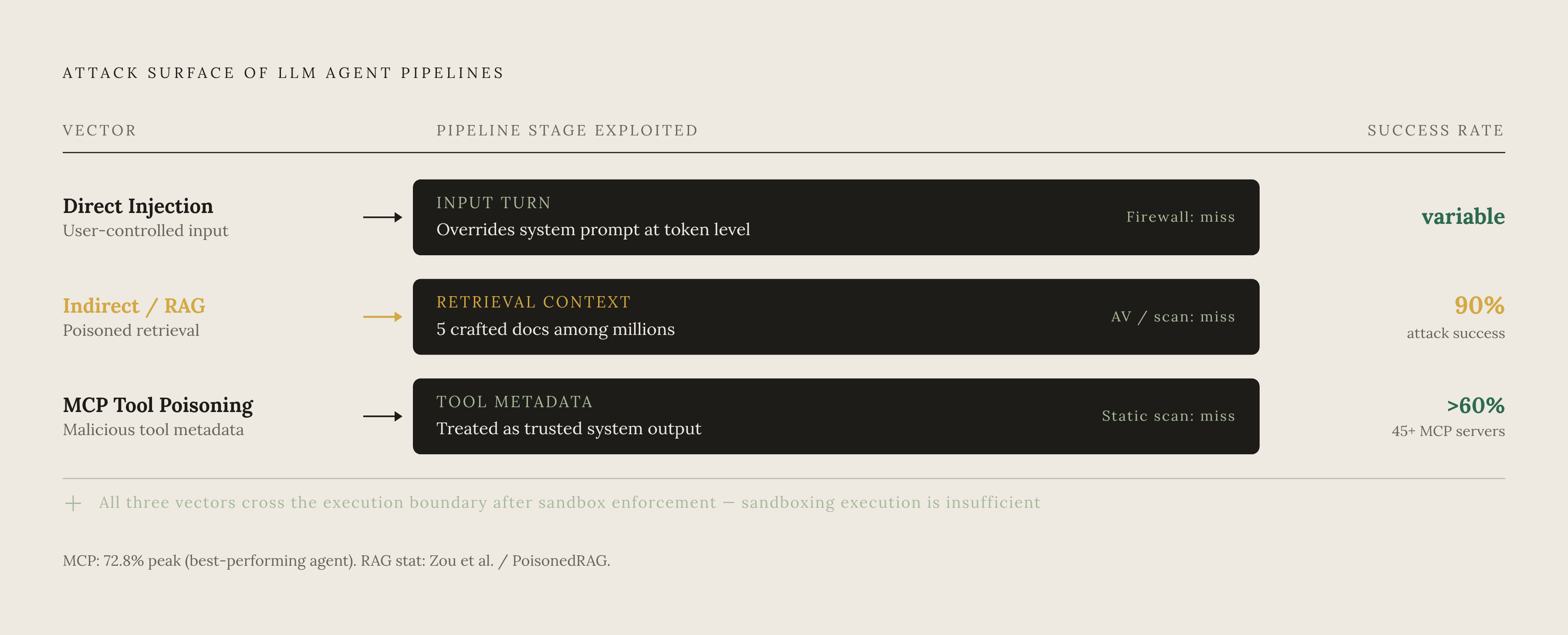 Diagram: The Lethal Trifecta: How Attack Paths Break Down. Visualizes: Visualize three distinct attack paths against LLM agents — Direct Injection (user-controlled input overrides system prompt), Indirect/RAG Injection (poisoned retrieval content…