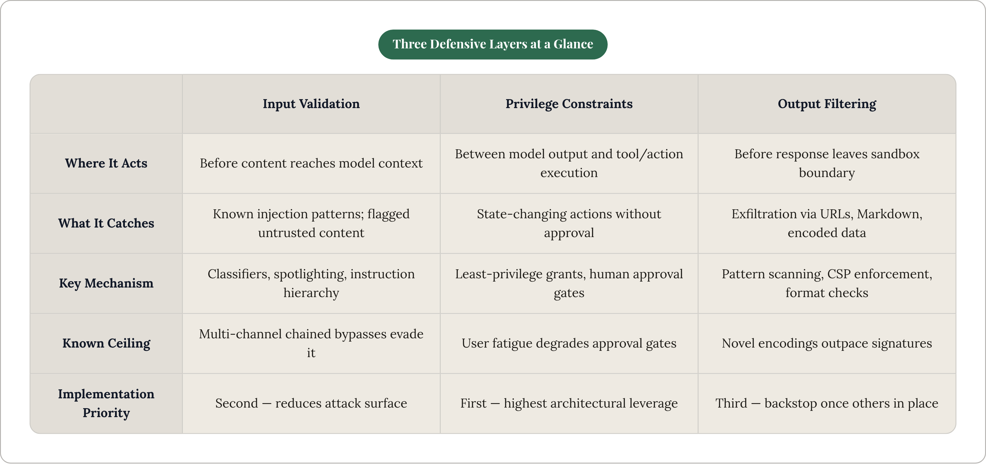 Table: Three Defensive Layers at a Glance. Compares Where It Acts, What It Catches, Key Mechanism, Known Ceiling, and 1 more by Input Validation, Privilege Constraints and Output Filtering.