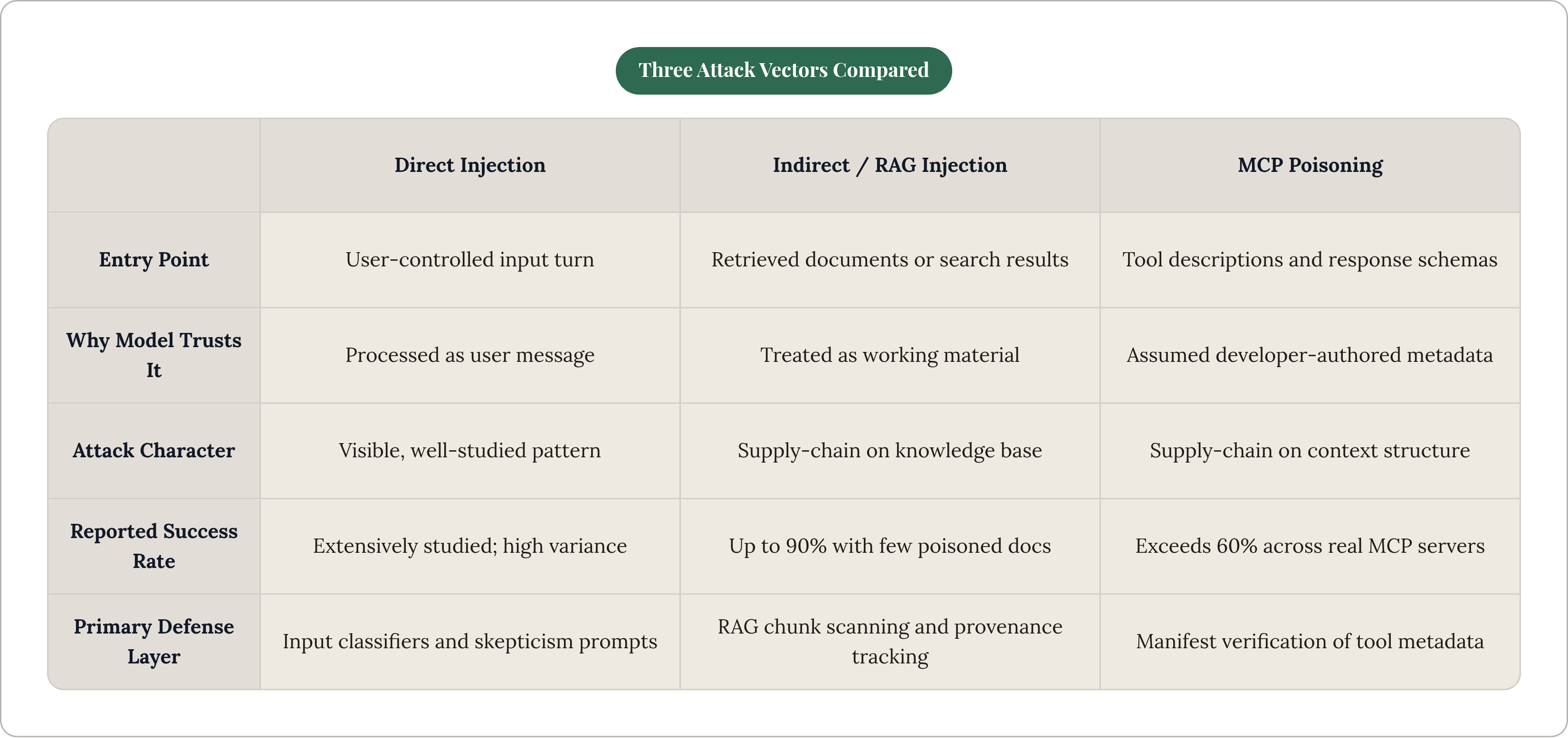 Table: Three Attack Vectors Compared. Compares Entry Point, Why Model Trusts It, Attack Character, Reported Success Rate, and 1 more by Direct Injection, Indirect / RAG Injection and MCP Poisoning.