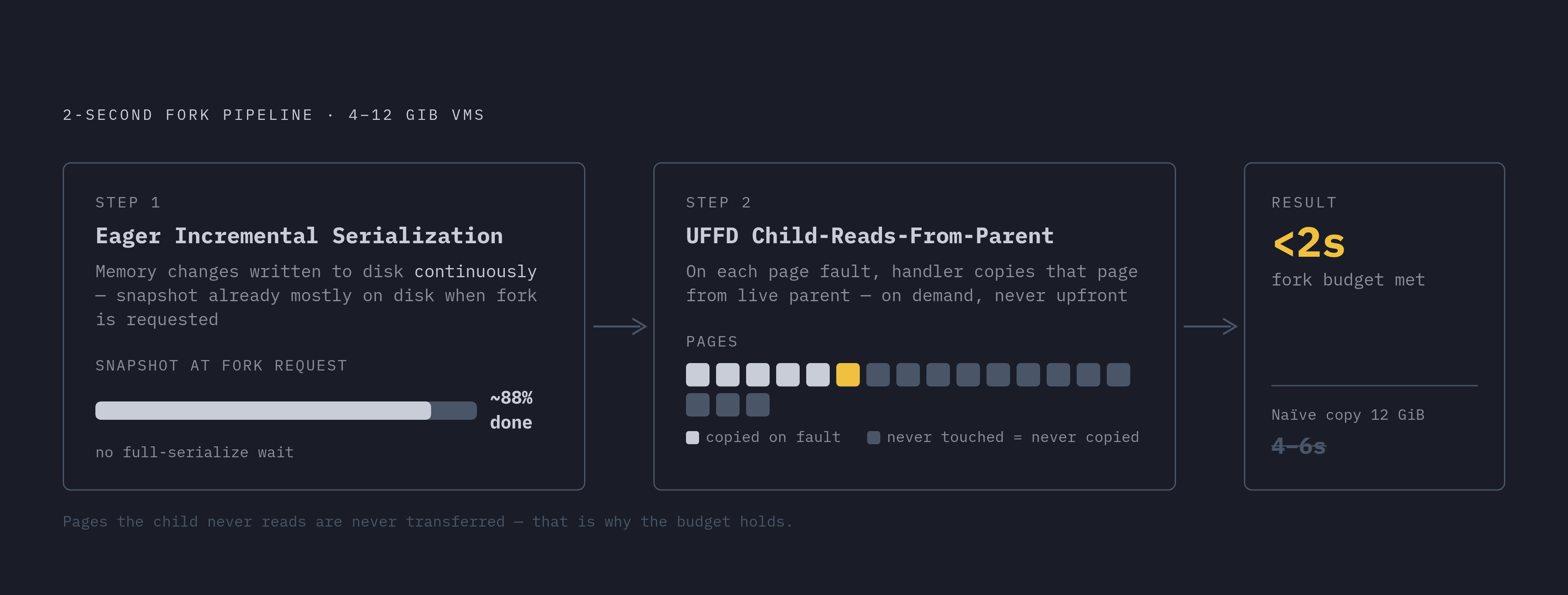 Diagram: Under 2 Seconds: How CodeSandbox Forks a 12 GiB VM. Visualizes: Show the two-technique pipeline CodeSandbox uses to meet a 2-second fork budget for 4–12 GiB VMs.