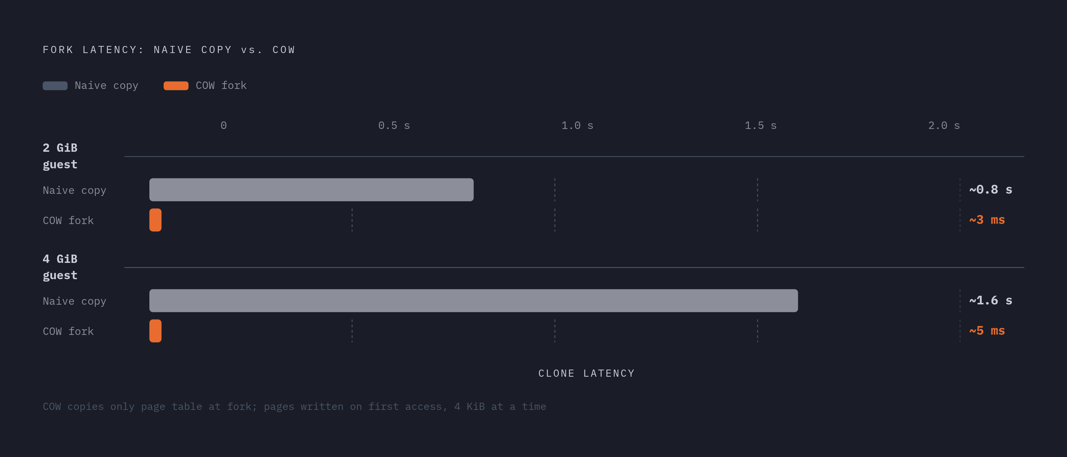 Diagram: Why Clone Time Stops Scaling With Memory Size. Visualizes: Show the contrast between naive copying and COW forking across two guest sizes: a 2 GiB guest and a 4 GiB guest.