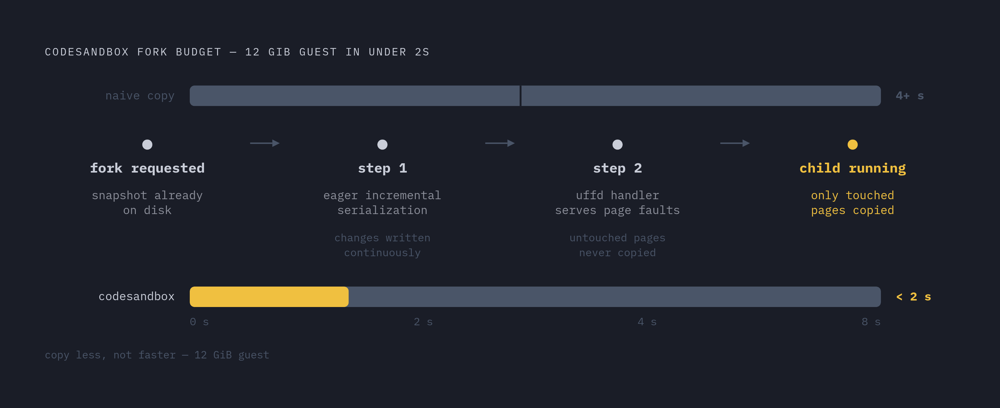 Diagram: How CodeSandbox Clones a 12 GiB VM in Under 2 Seconds. Visualizes: Illustrate the two-part technique CodeSandbox uses to stay within a 2-second fork budget for 4–12 GiB guest VMs.