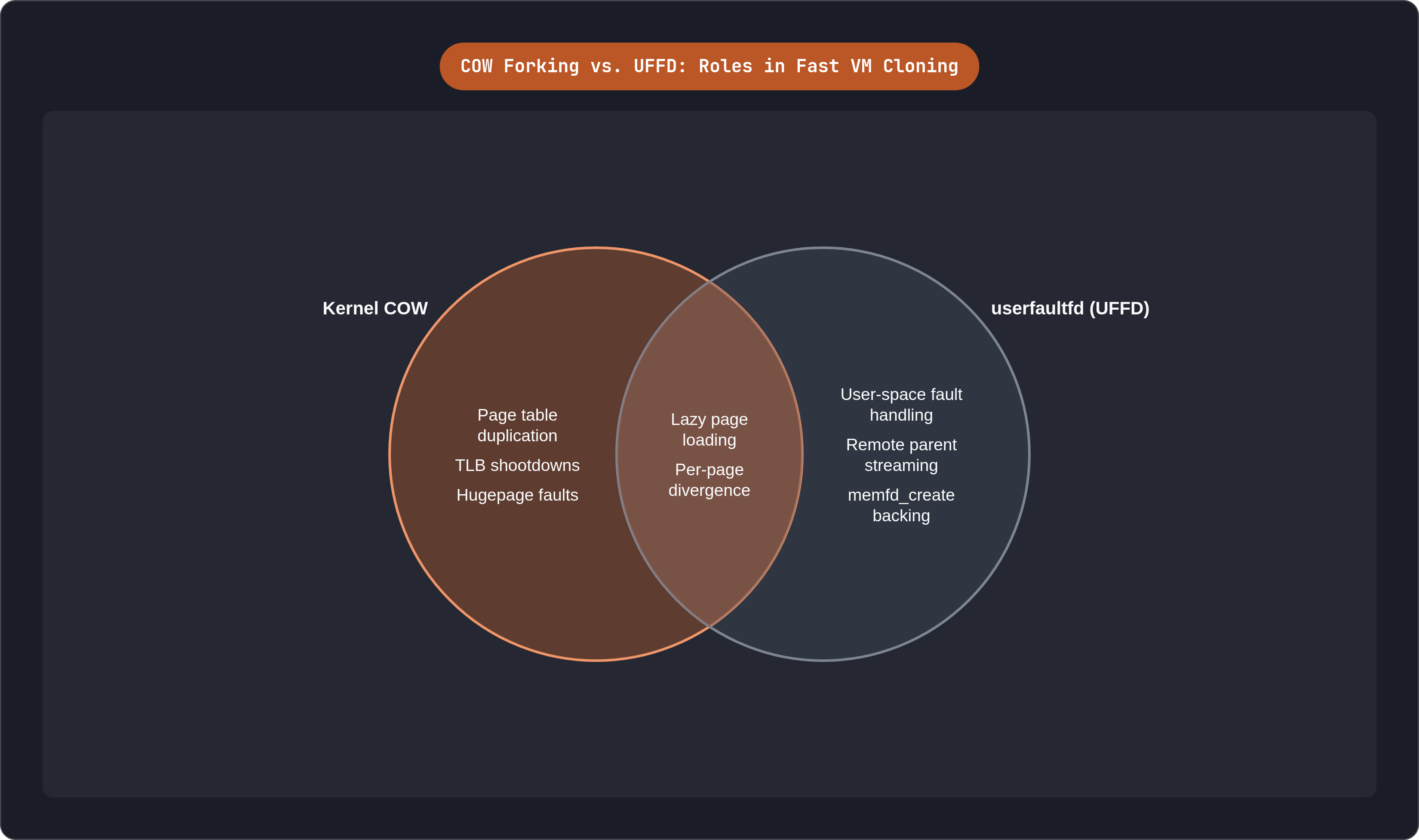 Venn diagram: COW Forking vs. UFFD: Roles in Fast VM Cloning. Compares Kernel COW and userfaultfd (UFFD); overlap: Shared Mechanics.