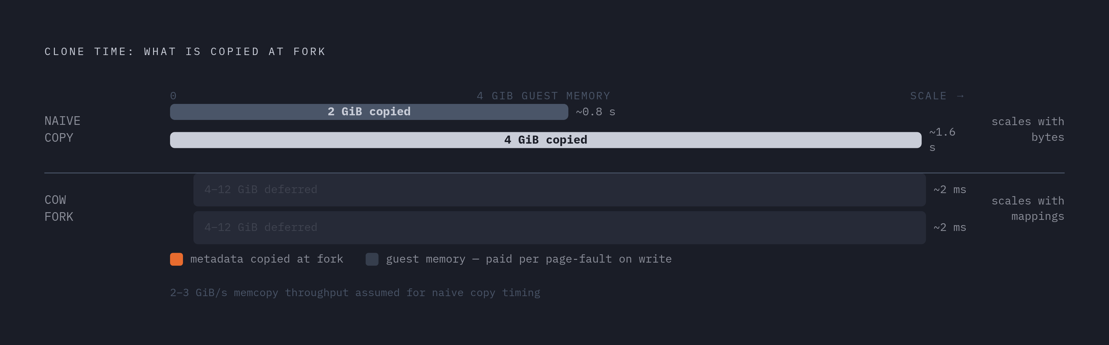 Diagram: Why Clone Time Stops Scaling With Memory Size. Visualizes: Contrast the naive copy approach versus COW forking on a single dimension: what determines clone time.