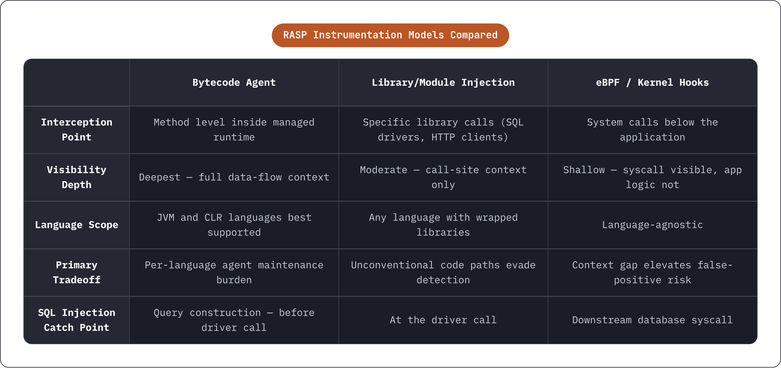 Table: RASP Instrumentation Models Compared. Compares Interception Point, Visibility Depth, Language Scope, Primary Tradeoff, and 1 more by Bytecode Agent, Library/Module Injection and eBPF / Kernel Hooks.
