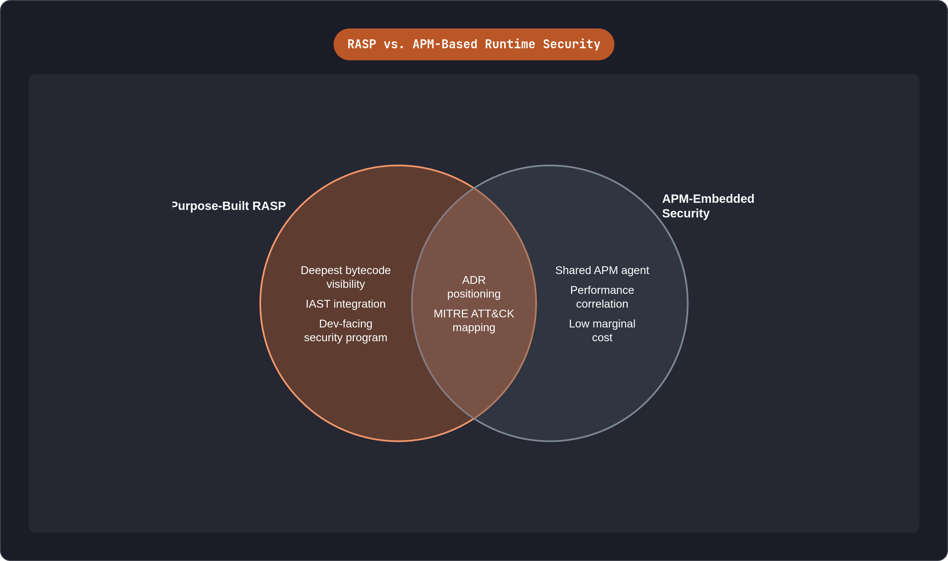 Venn diagram: RASP vs. APM-Based Runtime Security. Compares Purpose-Built RASP and APM-Embedded Security; overlap: Shared Capabilities.