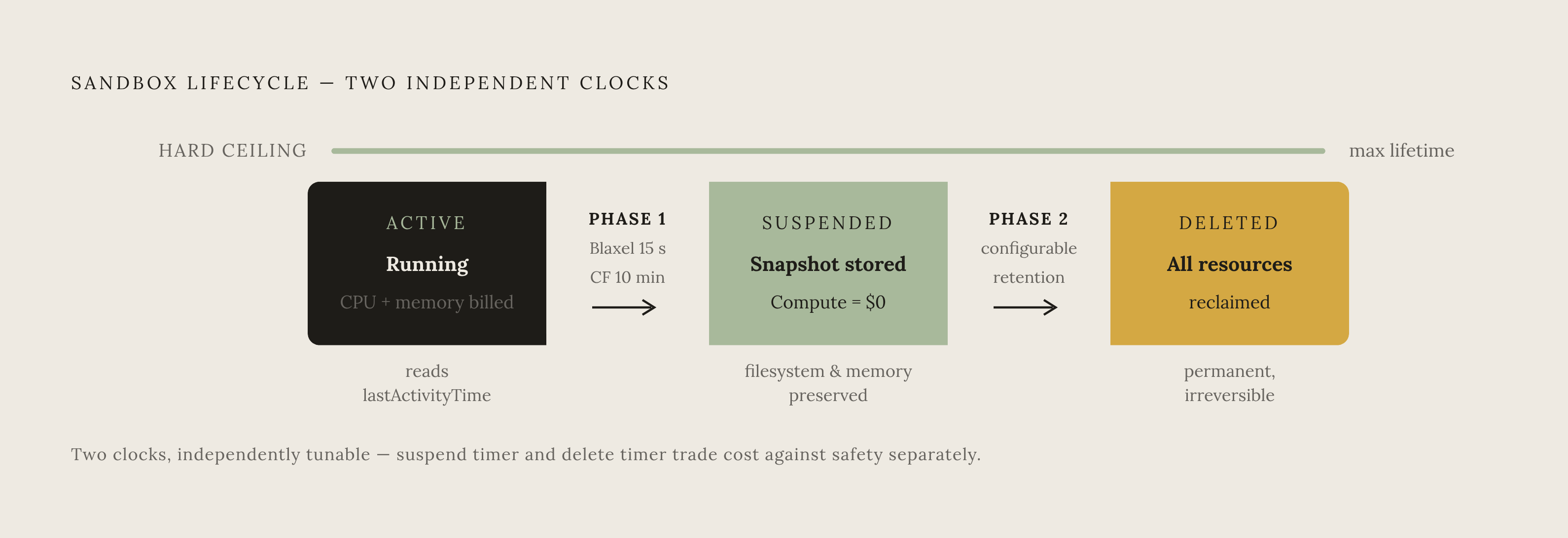 Diagram: Two-Phase Idle Lifecycle: Suspend First, Delete Later. Visualizes: Illustrate the two-phase sandbox lifecycle model that separates suspension from deletion, each on its own independently tunable timer.