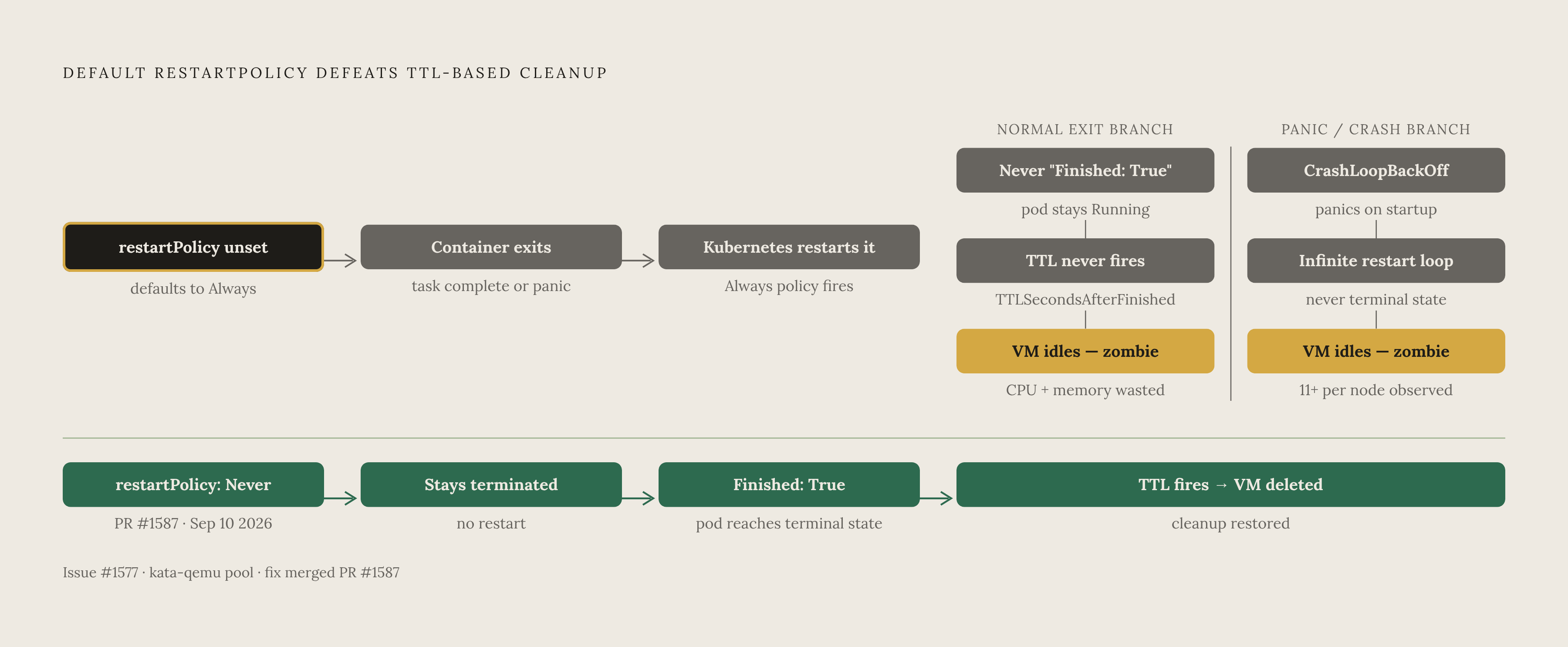 Diagram: The Kubernetes Zombie-Sandbox Failure Chain. Visualizes: Show the step-by-step mechanism by which omitting restartPolicy in Kubernetes agent-sandbox silently defeats TTL-based cleanup.