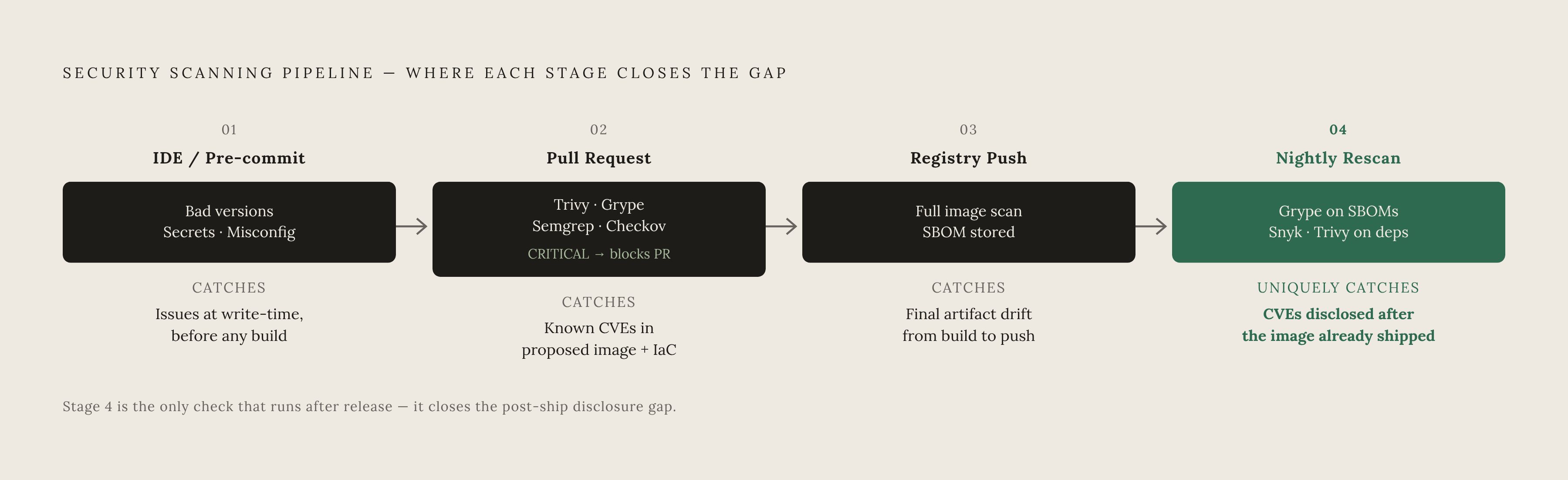 Diagram: Four-Stage Pipeline: Where Each Scan Belongs. Visualizes: Show a four-stage left-to-right pipeline flow illustrating where scanning checks live and what each one catches.