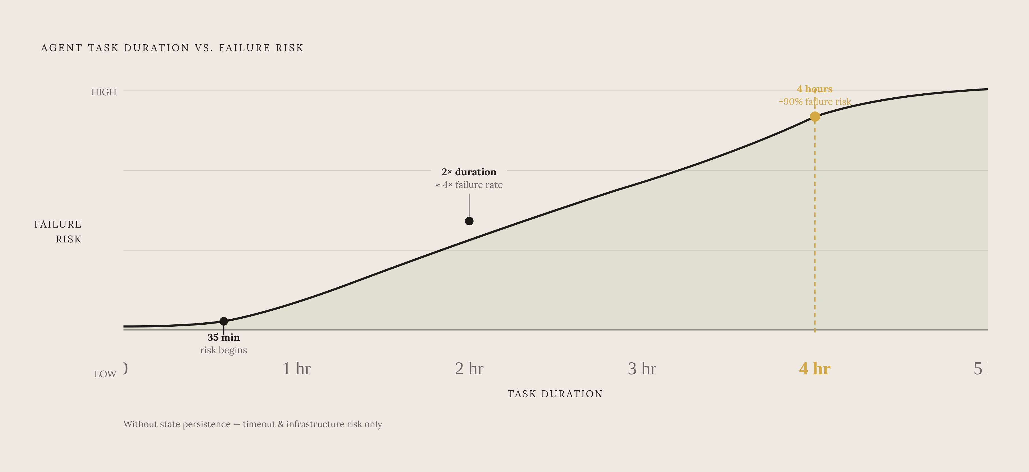Diagram: How Task Duration Multiplies Failure Risk. Visualizes: Visualize the relationship between agent task duration and failure risk using three concrete thresholds from the article: (1) ~35 minutes — measurable drop in success rate begins for…