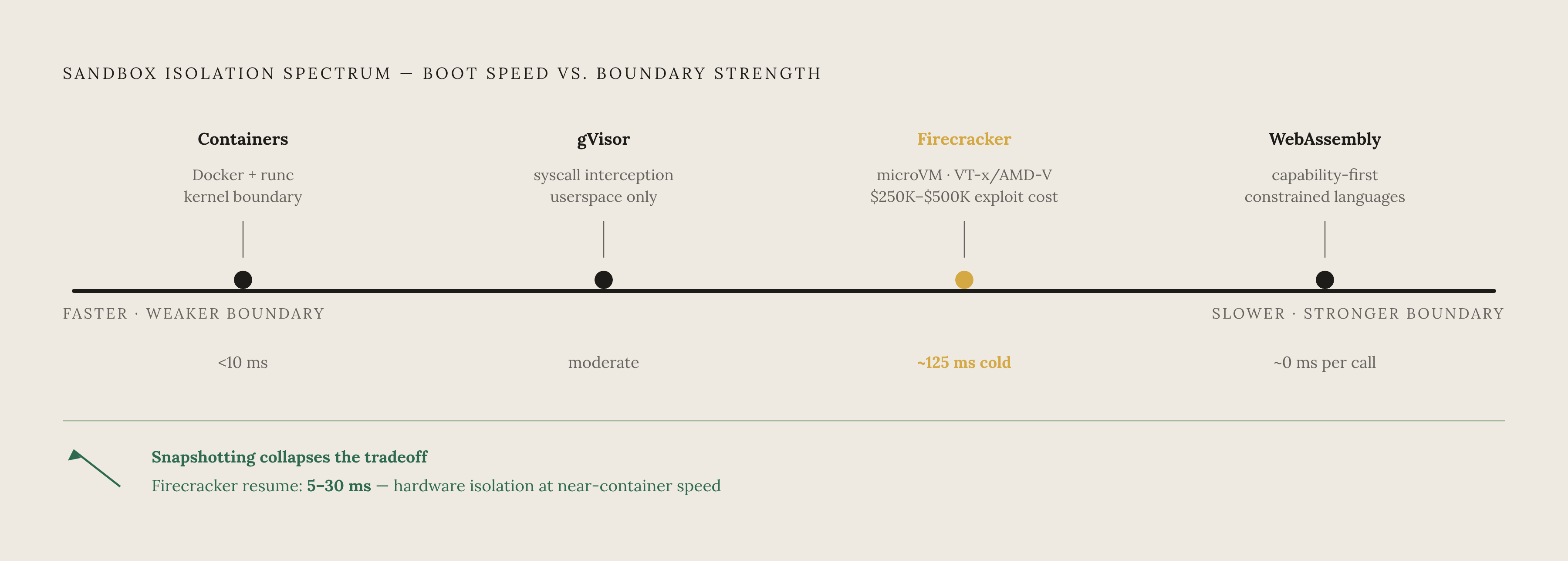 Diagram: Cold-Start Speed vs. Isolation Strength: The Core Tradeoff. Visualizes: Visualize the four sandbox isolation primitives as a spectrum trading boot speed against security boundary strength.