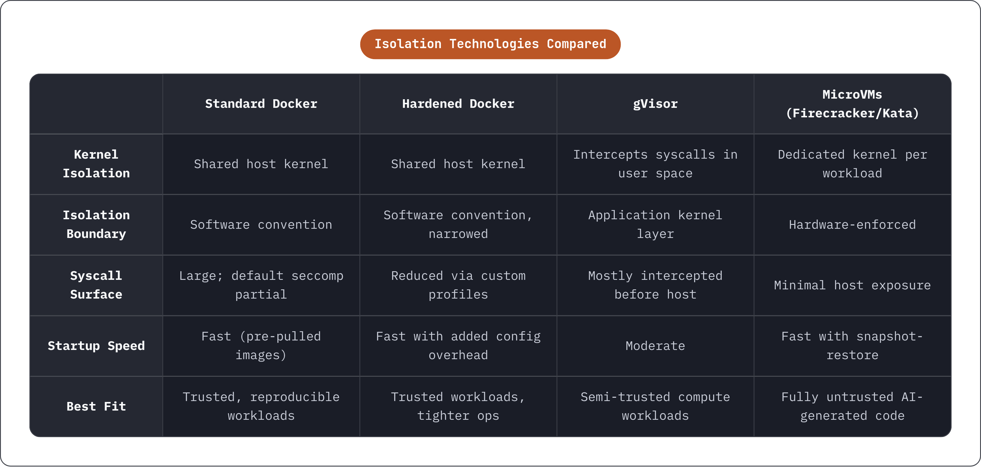 Table: Isolation Technologies Compared. Compares Kernel Isolation, Isolation Boundary, Syscall Surface, Startup Speed, and 1 more by Standard Docker, Hardened Docker, gVisor and MicroVMs (Firecracker/Kata).