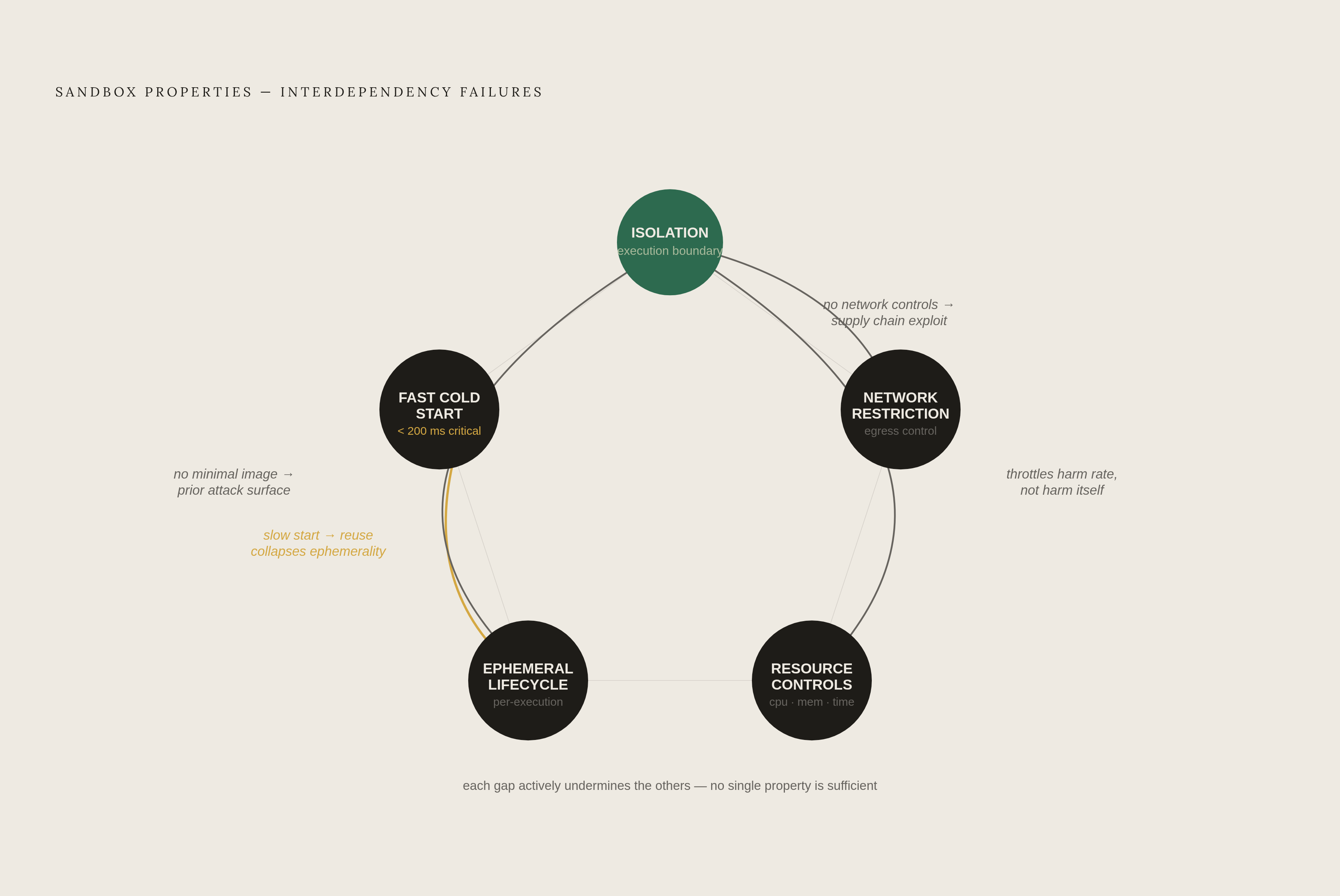 Diagram: Five Sandbox Properties and How They Depend on Each Other. Visualizes: Visualize the five sandbox properties — Isolation, Resource Controls, Network Restriction, Ephemeral Lifecycle, and Fast Cold Start — as an interdependent system, not a…