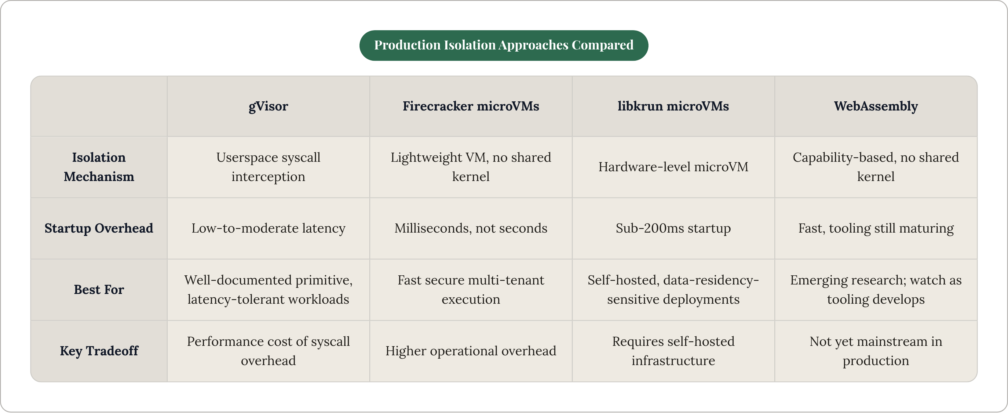 Table: Production Isolation Approaches Compared. Compares Isolation Mechanism, Startup Overhead, Best For and Key Tradeoff by gVisor, Firecracker microVMs, libkrun microVMs and WebAssembly.
