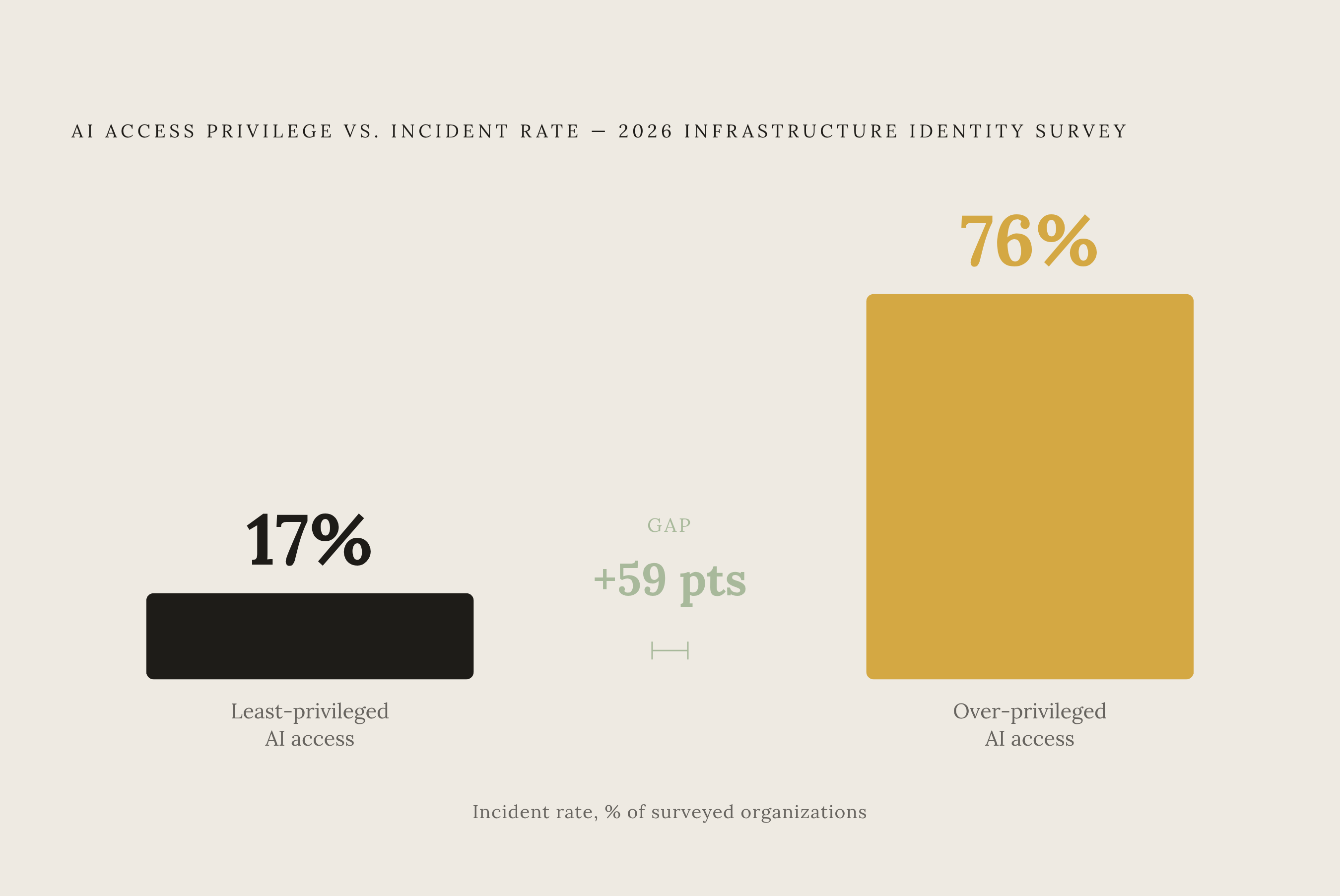 Diagram: Least Privilege Cuts Incident Rate by 59 Points. Visualizes: Show a magnitude contrast between two incident rates from the 2026 Infrastructure Identity Survey: systems with least-privileged AI access had a 17% incident rate versus 76% for…