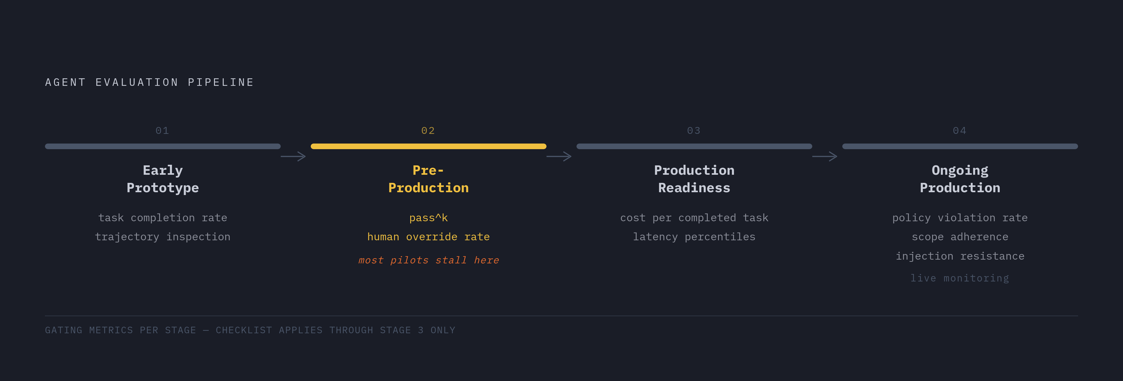 Diagram: From Prototype to Production: The Metric Sequencing. Visualizes: Visualize the four-stage progression an agent must move through before reaching ongoing production, showing which metrics gate each stage.